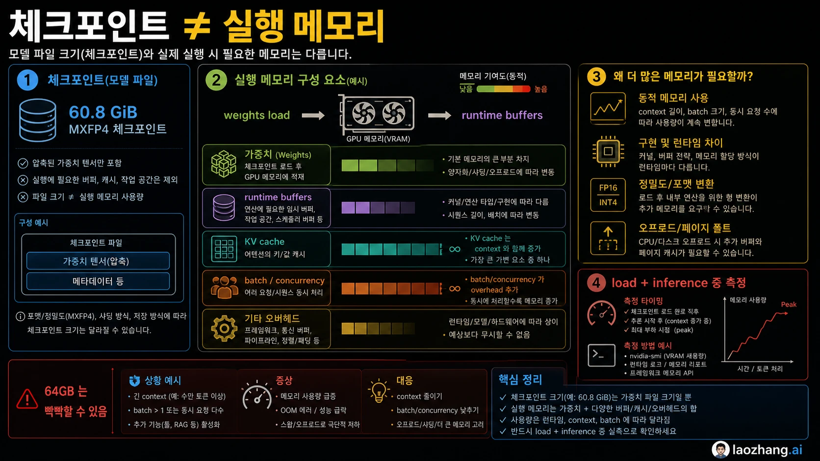 GPT-OSS 120B checkpoint, runtime overhead, context memory 구분