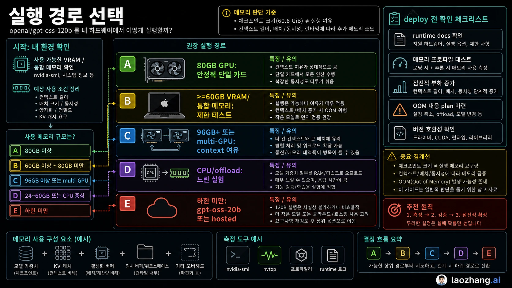 GPT-OSS 120B runtime route chooser: 80GB GPU, 60GB floor, multi-GPU, offload, 20B, hosted 경로