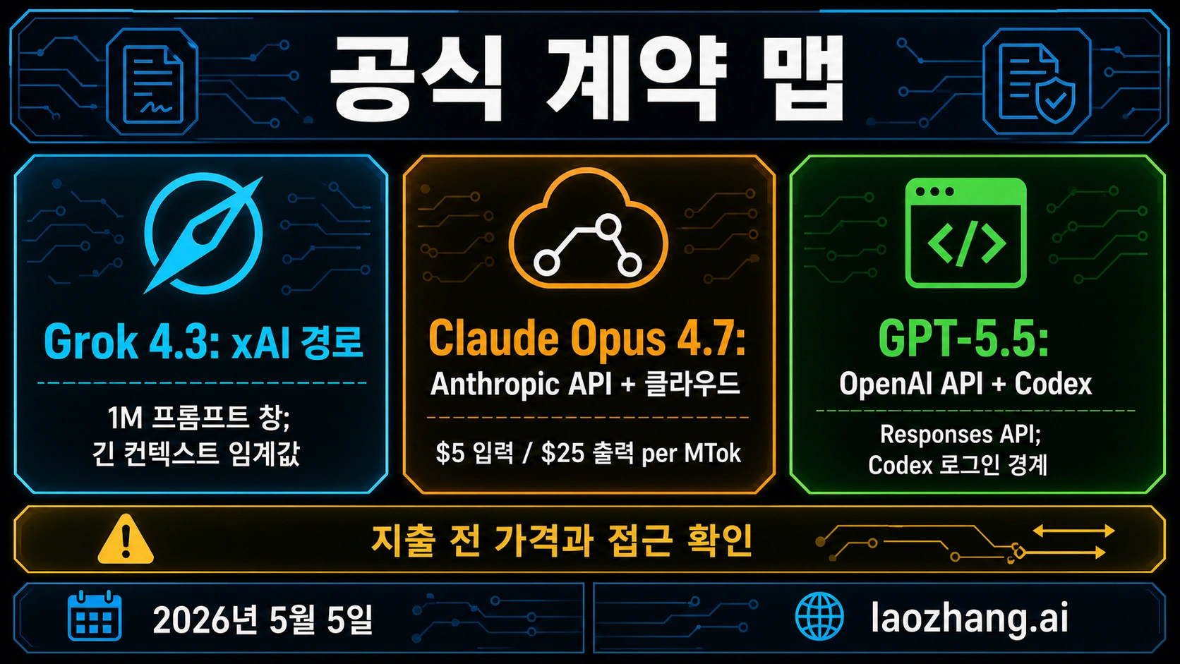 세 모델의 공식 경로, 모델 라벨, 접근 계약, 비용 주의점을 정리한 매트릭스
