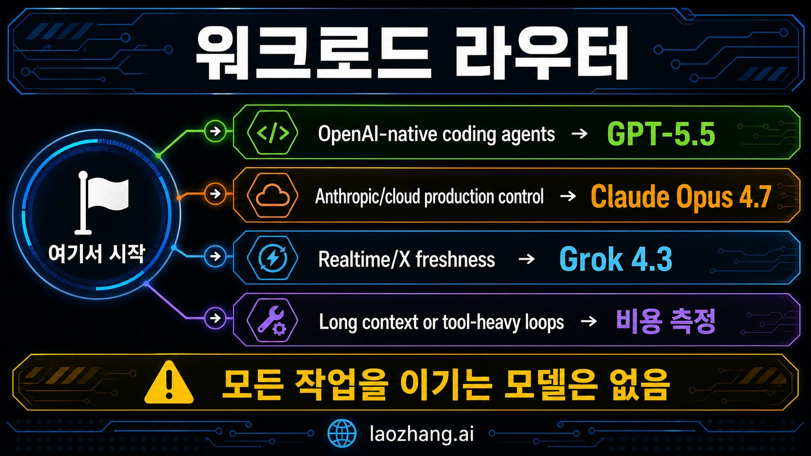 GPT-5.5, Claude Opus 4.7, Grok 4.3을 작업 유형별로 나누는 라우터
