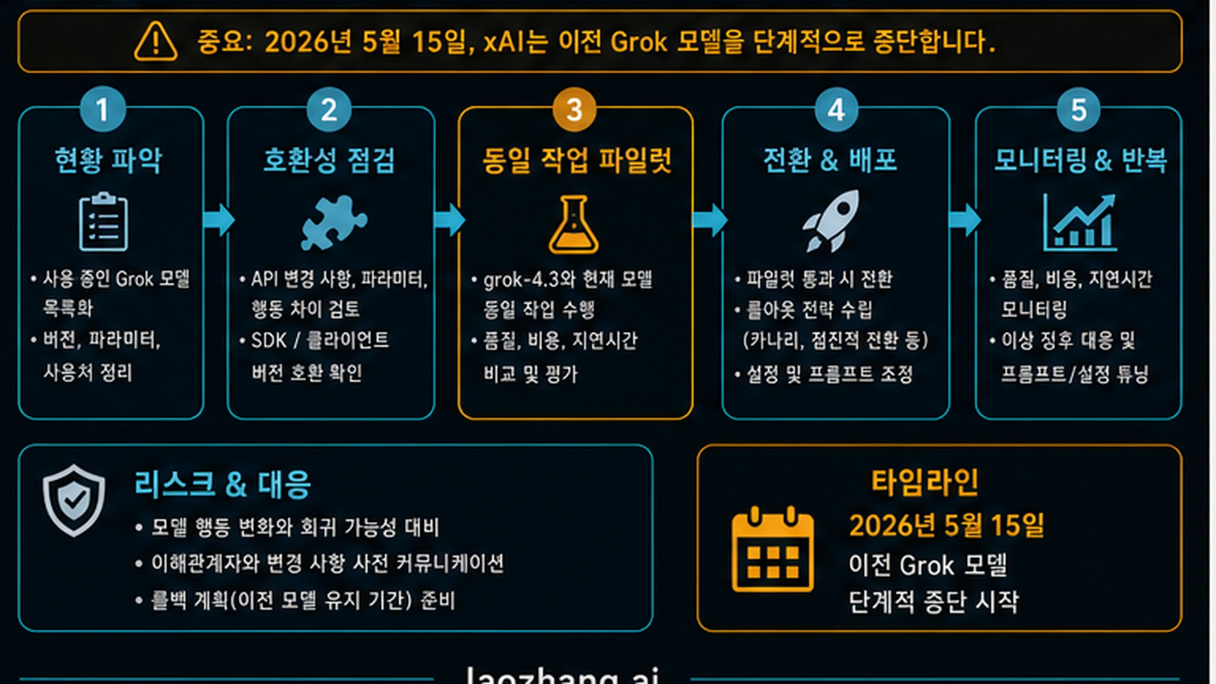 Grok 4.3 마이그레이션 로드맵: 인벤토리, 호환성 확인, 동일 작업 파일럿, 배포, 모니터링, 롤백