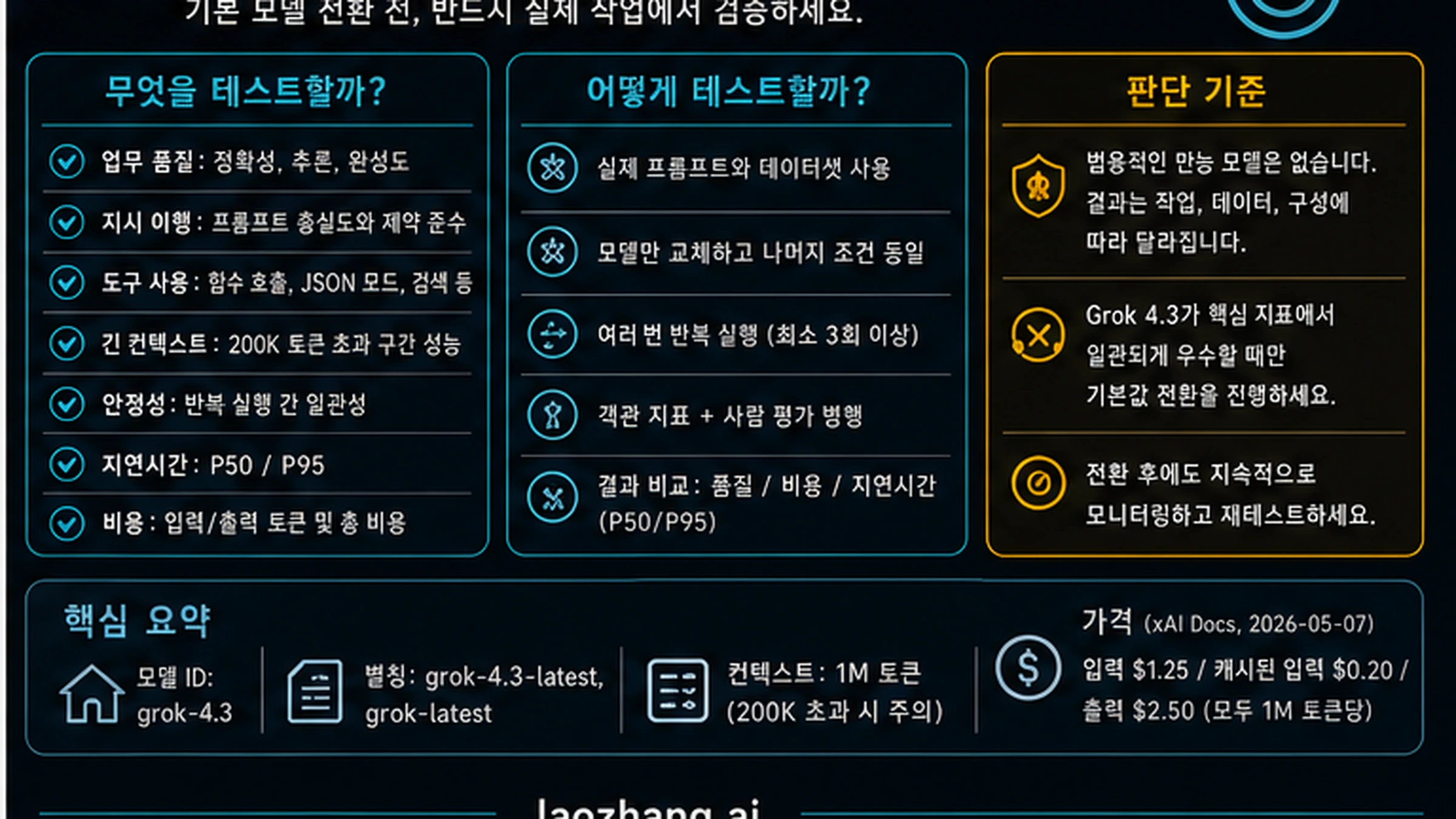 Grok 4.3 동일 작업 파일럿 체크리스트: 품질, 비용, 지연, 안정성, 중지 규칙