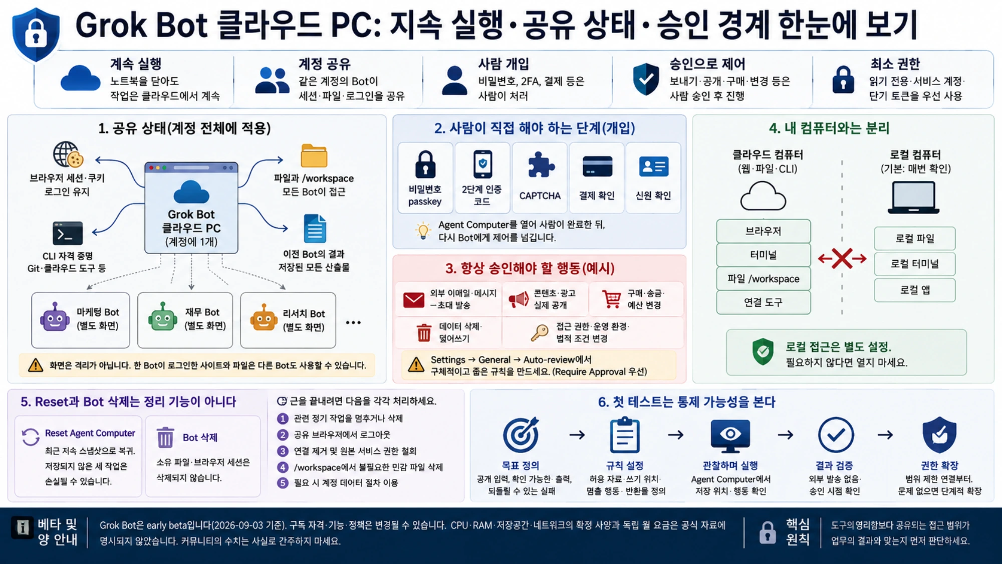Grok Bot 공유 상태, 승인, 로컬 경계, 정리와 최소 권한 시험 절차