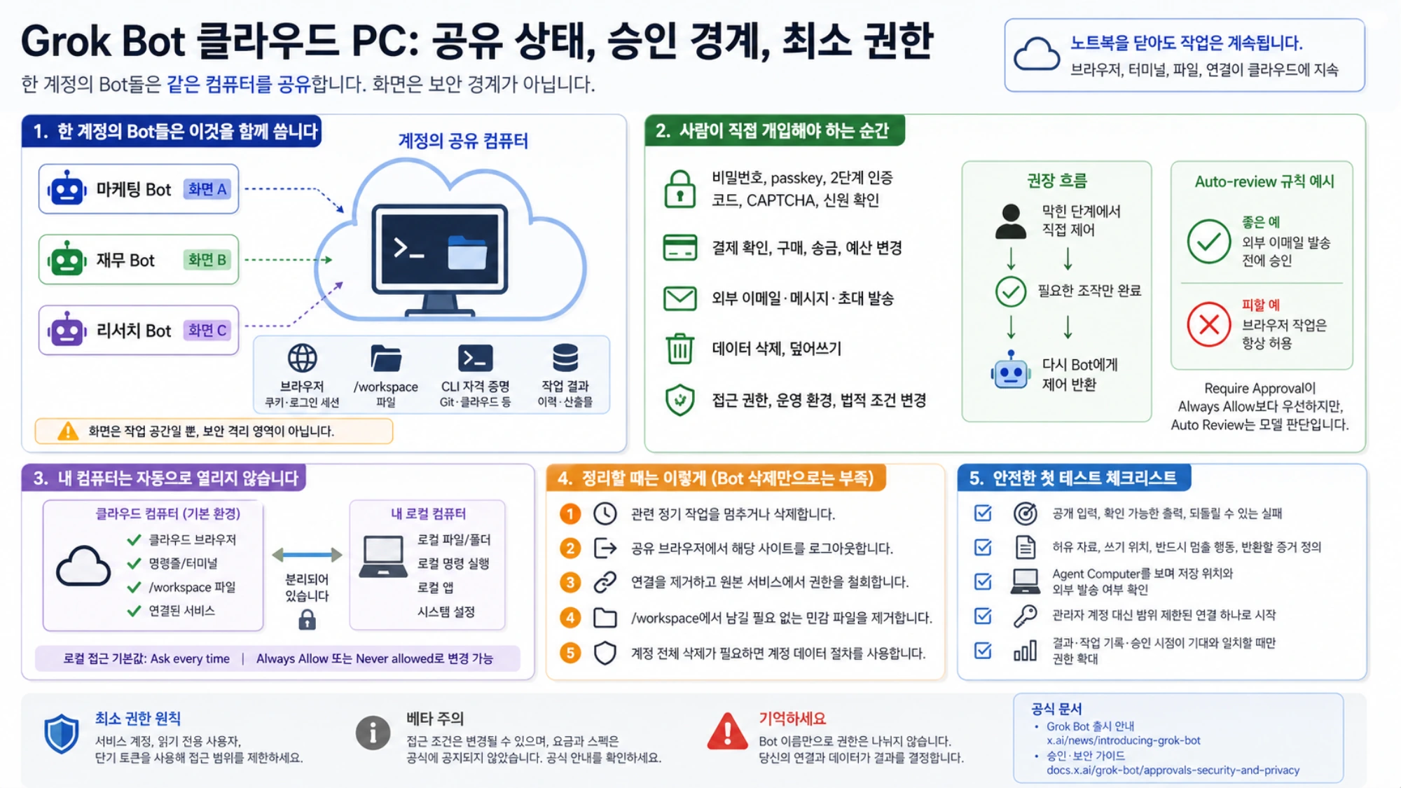 Grok Bot 계정의 공유 컴퓨터, 세션, 파일, 사용자 개입과 승인 흐름