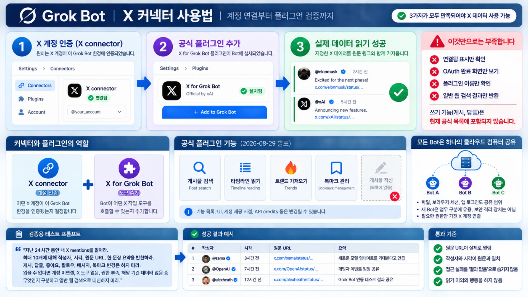 공식 X 도구 범위와 연결 단계별 실패 원인을 함께 보여 주는 진단표