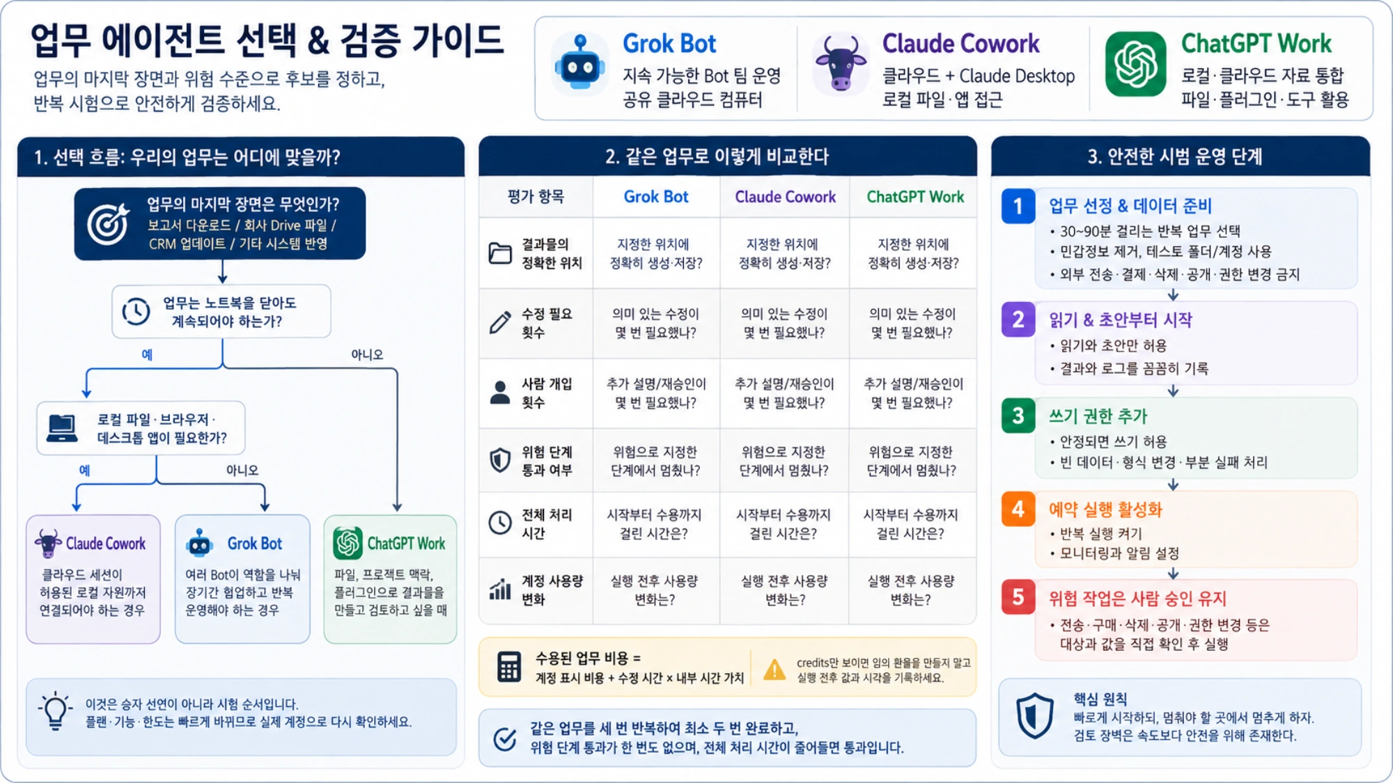 업무가 끝나는 위치와 위험 수준으로 세 AI 업무 에이전트를 선택하고 검증하는 안내