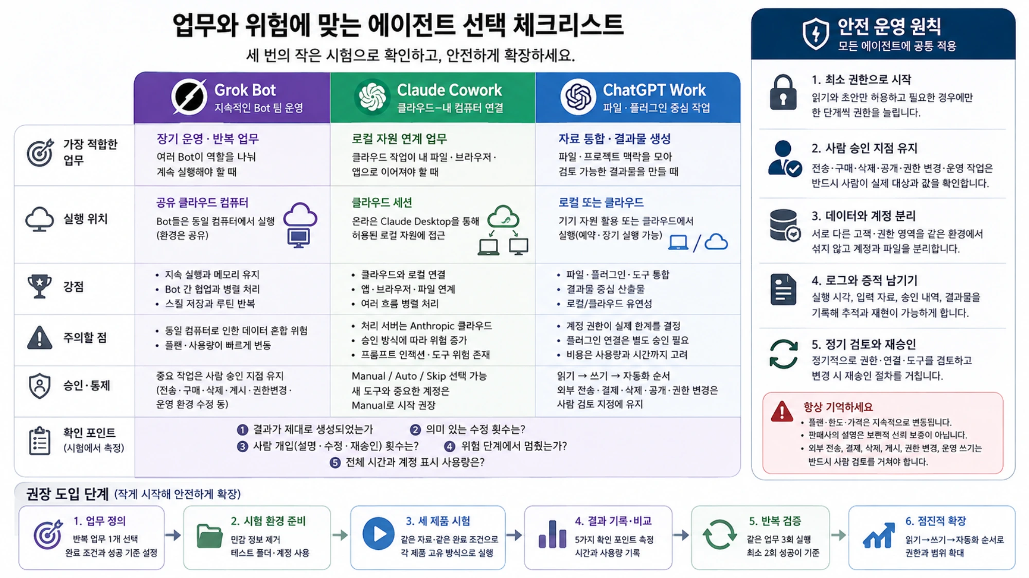 Grok Bot, Claude Cowork, ChatGPT Work 비교 항목과 안전 운영 원칙을 정리한 체크리스트