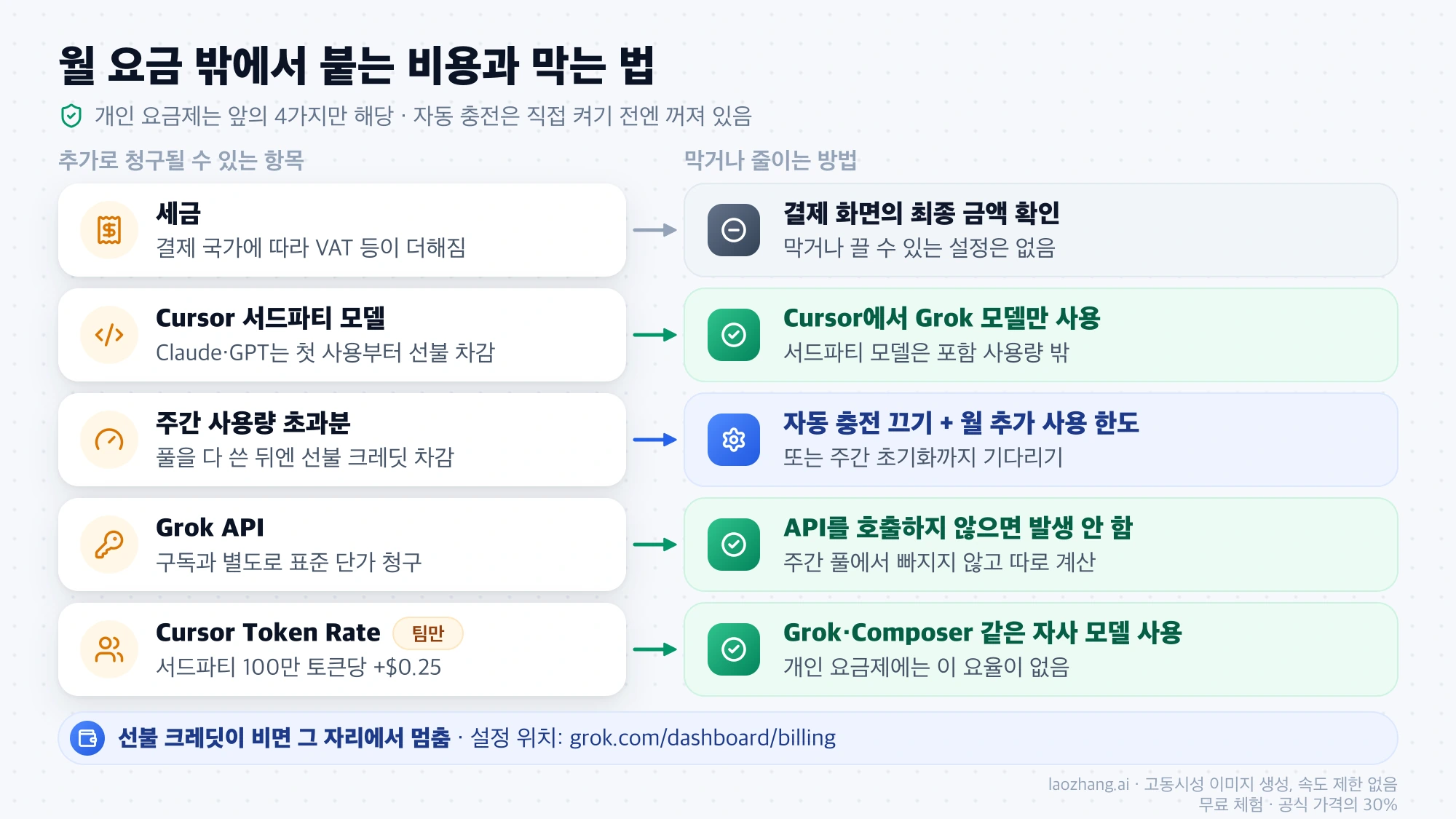 X Subscription 월 요금 밖에서 붙는 비용 다섯 가지와 막는 방법: 세금, Cursor 서드파티 모델, 주간 사용량 초과분, Grok API, 팀 전용 Cursor Token Rate