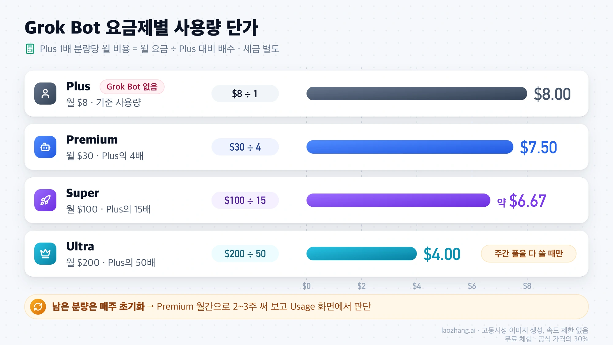 Grok Bot 요금제별 Plus 1배 분량당 월 비용: Plus $8.00, Premium $7.50, Super 약 $6.67, Ultra $4.00, 주간 사용량을 다 쓸 때만 성립