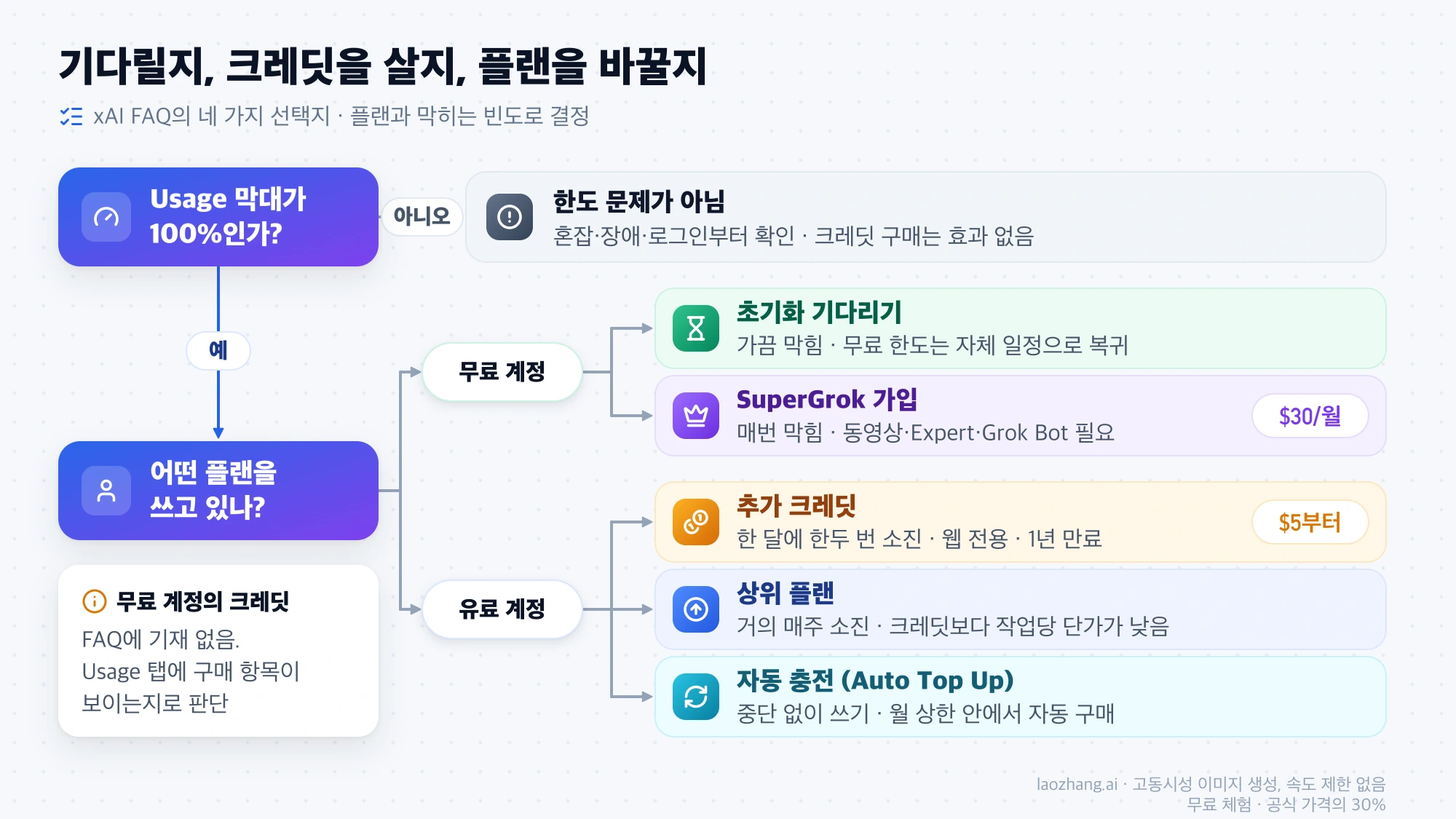 Usage 막대가 100%인지와 플랜, 막히는 빈도에 따라 초기화 기다리기, SuperGrok 가입, 추가 크레딧, 상위 플랜, 자동 충전 중 하나를 고르는 판단 흐름도