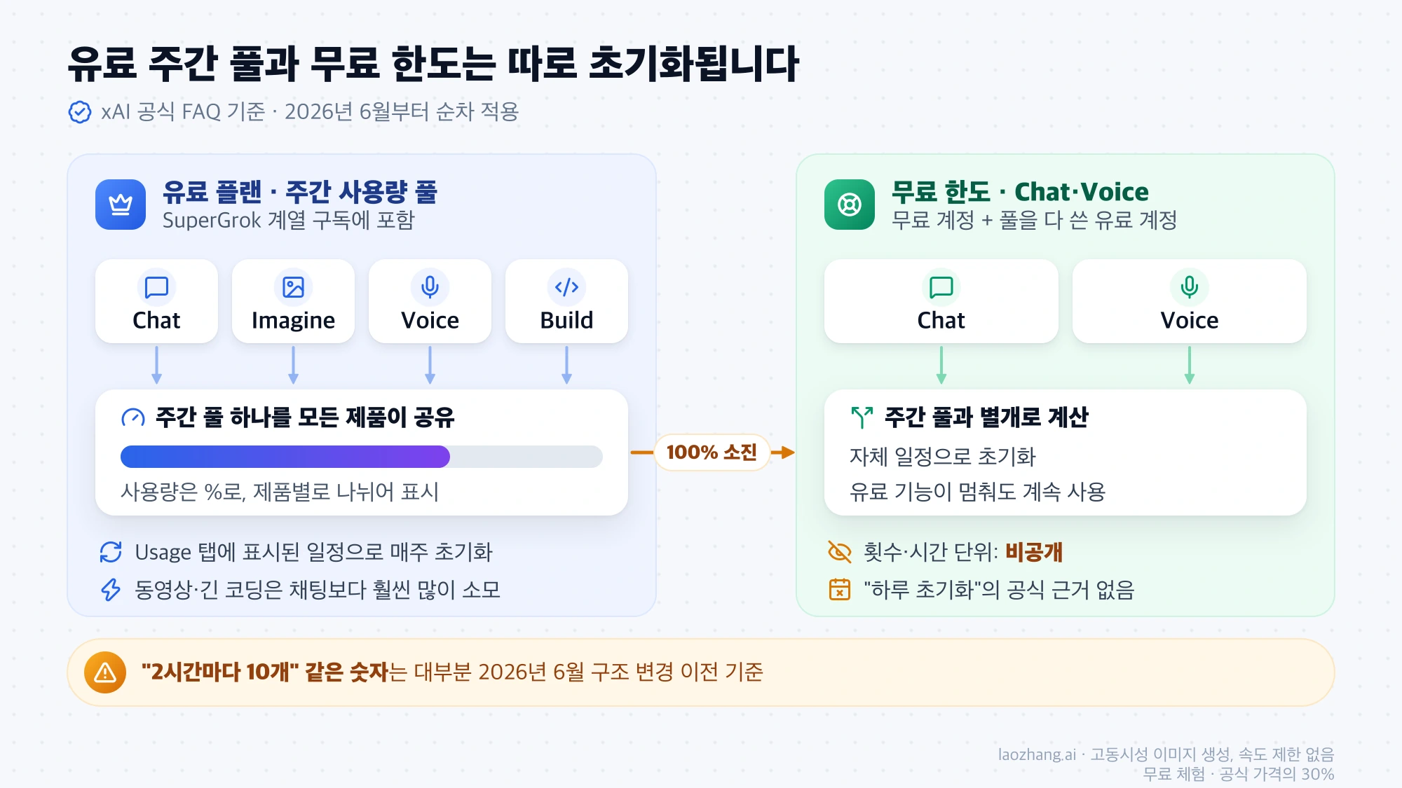Chat·Imagine·Voice·Build가 공유하는 유료 주간 사용량 풀이 100% 소진되면 주간 풀과 별개로 초기화되는 무료 Chat·Voice 한도로 넘어가는 구조도