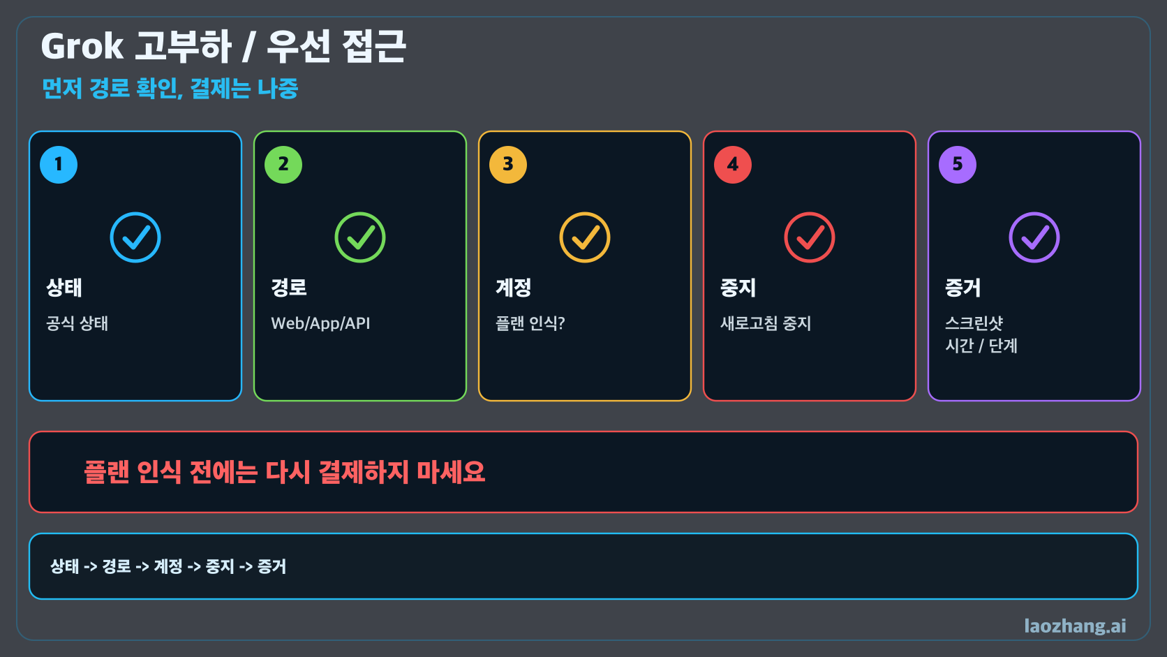 Grok 사용량이 많다고 뜰 때: 상태, 접속 경로, 유료 플랜 확인 순서