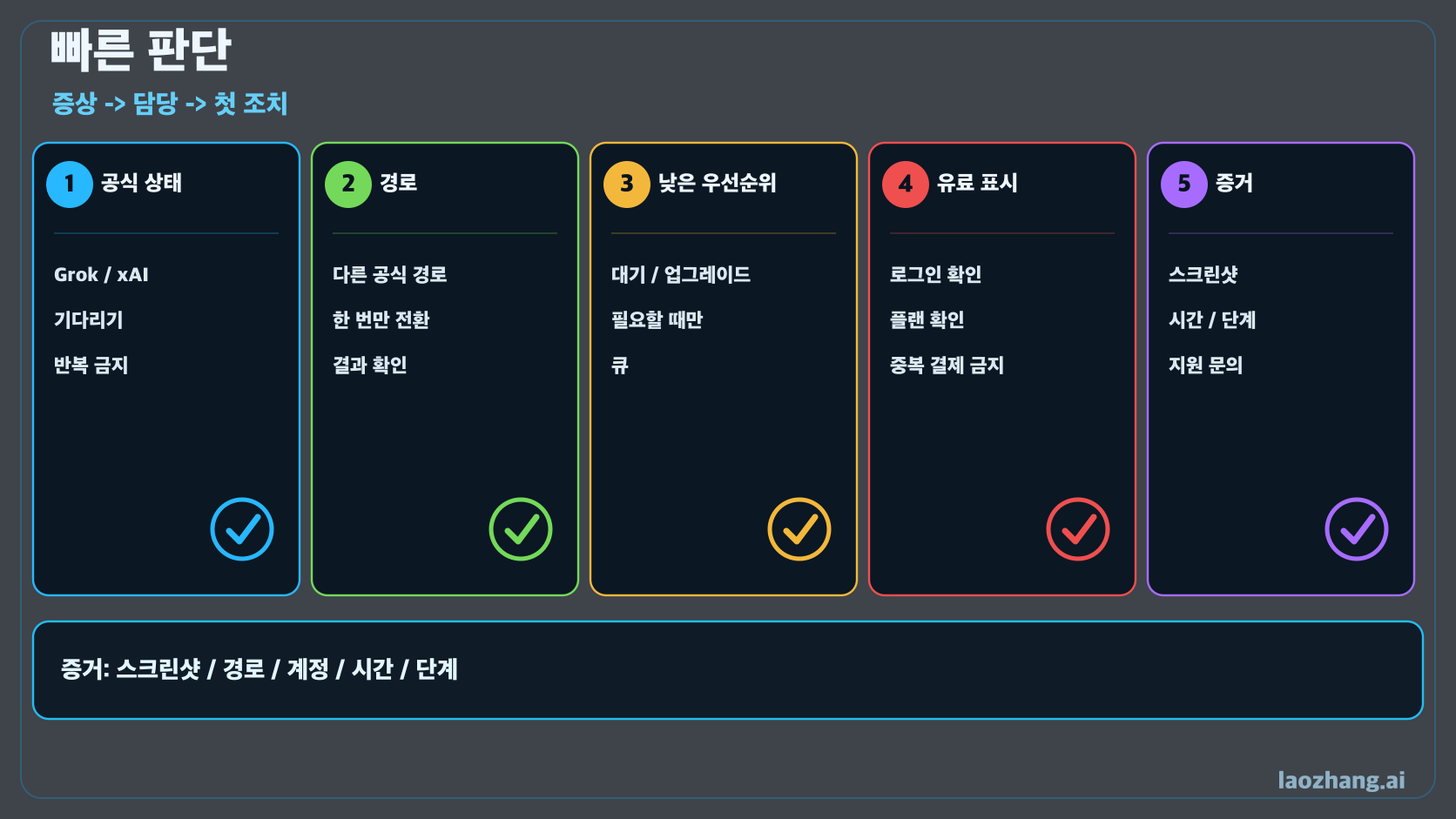Grok 다섯 갈래 판단 이미지: 공식 상태, 경로 차단, 낮은 우선순위, 유료 인식, 모든 경로 동일 표시.
