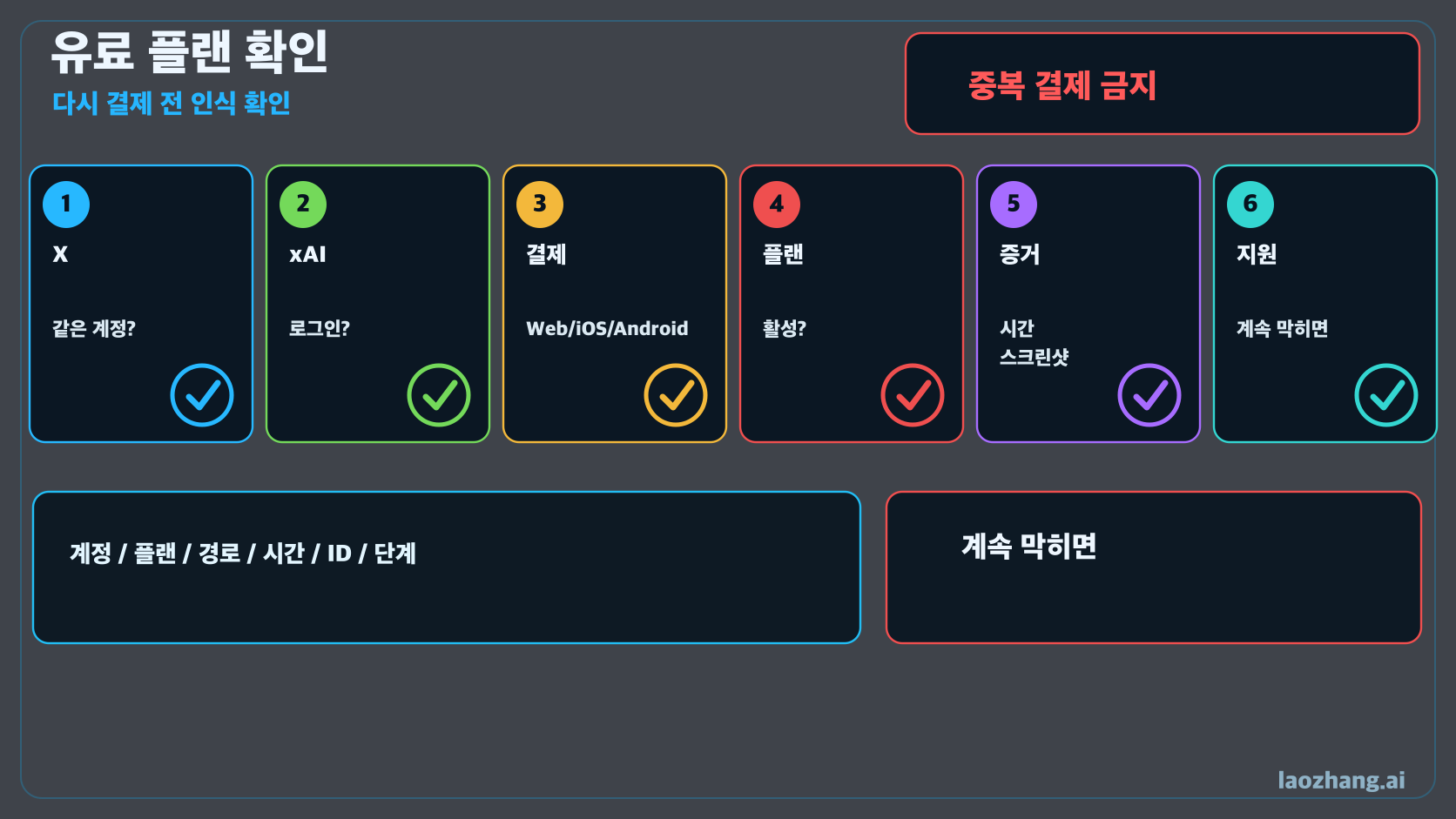 유료 Grok 사용자 확인 이미지: 연결된 X, xAI 로그인, 결제 경로, 플랜 화면, 증거, 지원.