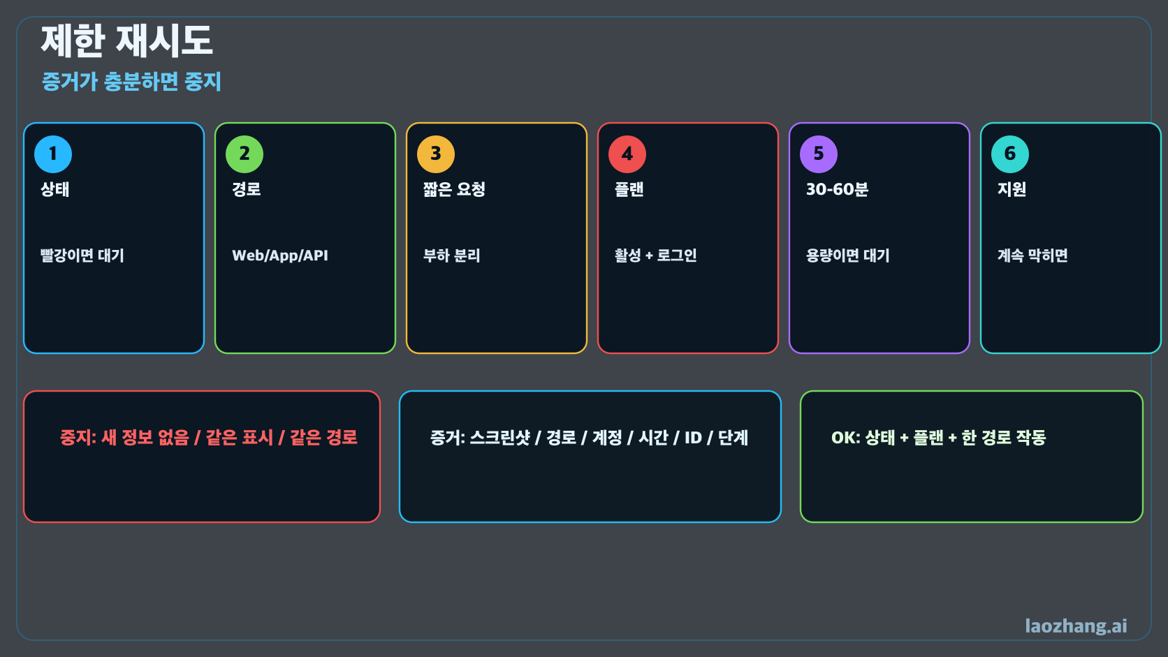 Grok 제한 재시도 흐름 이미지: 상태 확인, 공식 경로, 짧은 요청, 플랜 확인, 대기, 지원 문의.