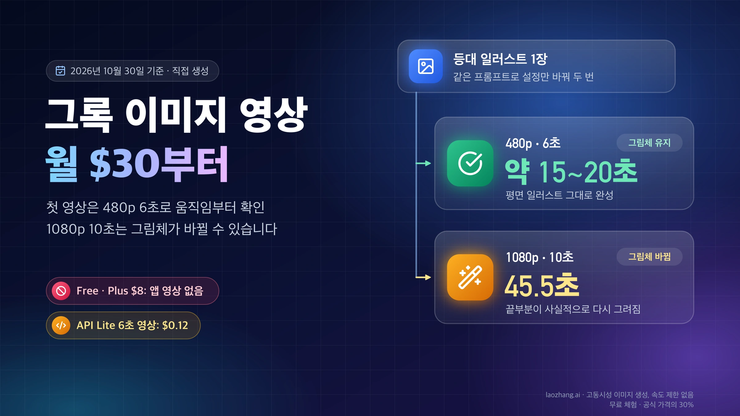 그록 영상은 월 $30부터, 같은 등대 일러스트로 만든 480p 6초는 약 15~20초에 그림체 유지, 1080p 10초는 45.5초에 끝부분이 다시 그려짐