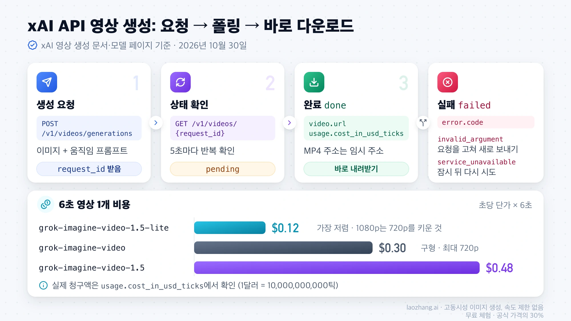 xAI API 영상 생성 흐름: 생성 요청으로 request_id 받기, 5초마다 상태 확인, done이면 video.url 바로 내려받기, 6초 영상 비용 $0.12·$0.30·$0.48