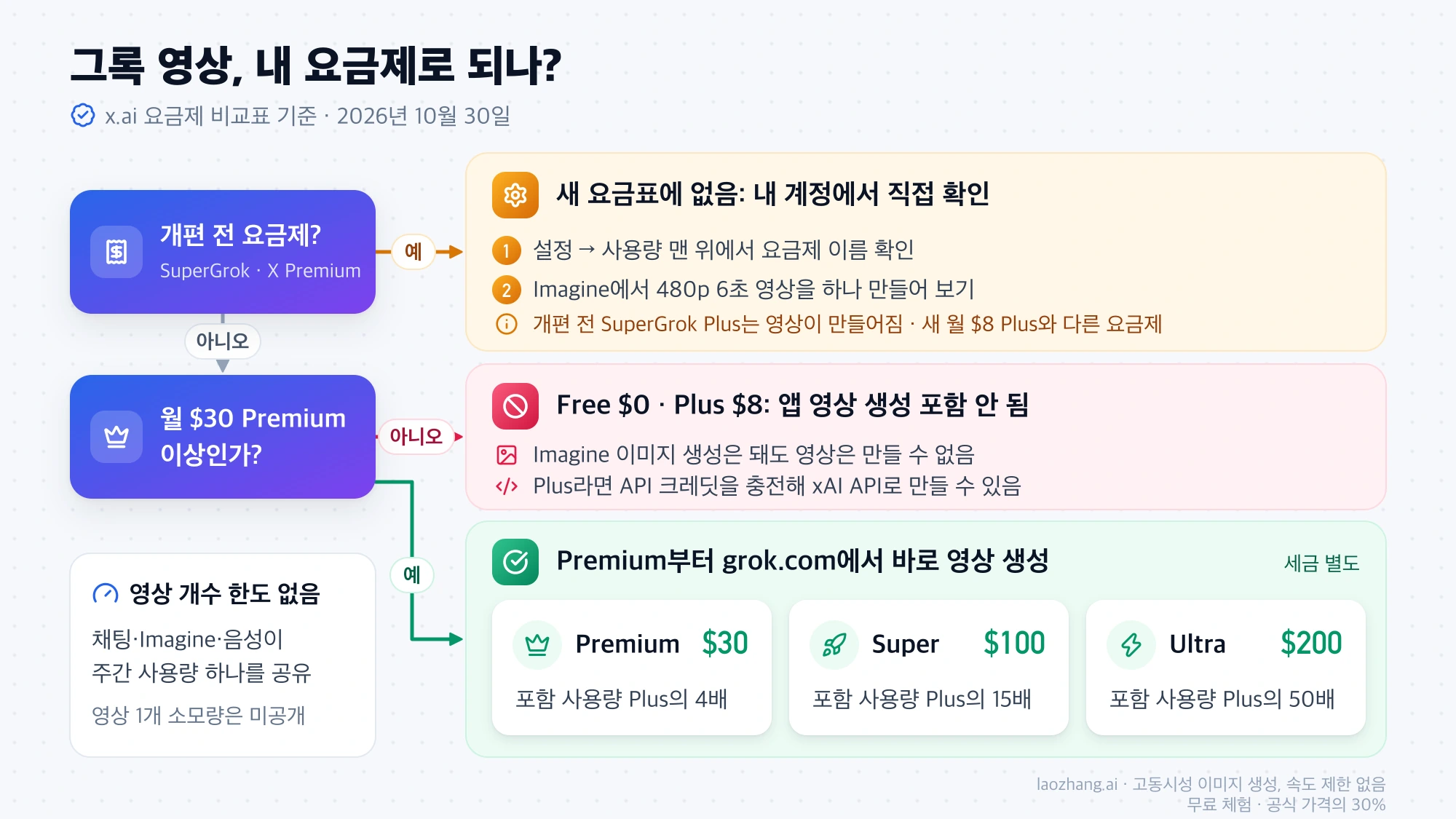 그록 영상 요금제 판단 흐름: 개편 전 요금제는 설정의 사용량 화면과 480p 6초 생성으로 확인, Free와 Plus는 앱 영상 불가, Premium·Super·Ultra는 영상 포함