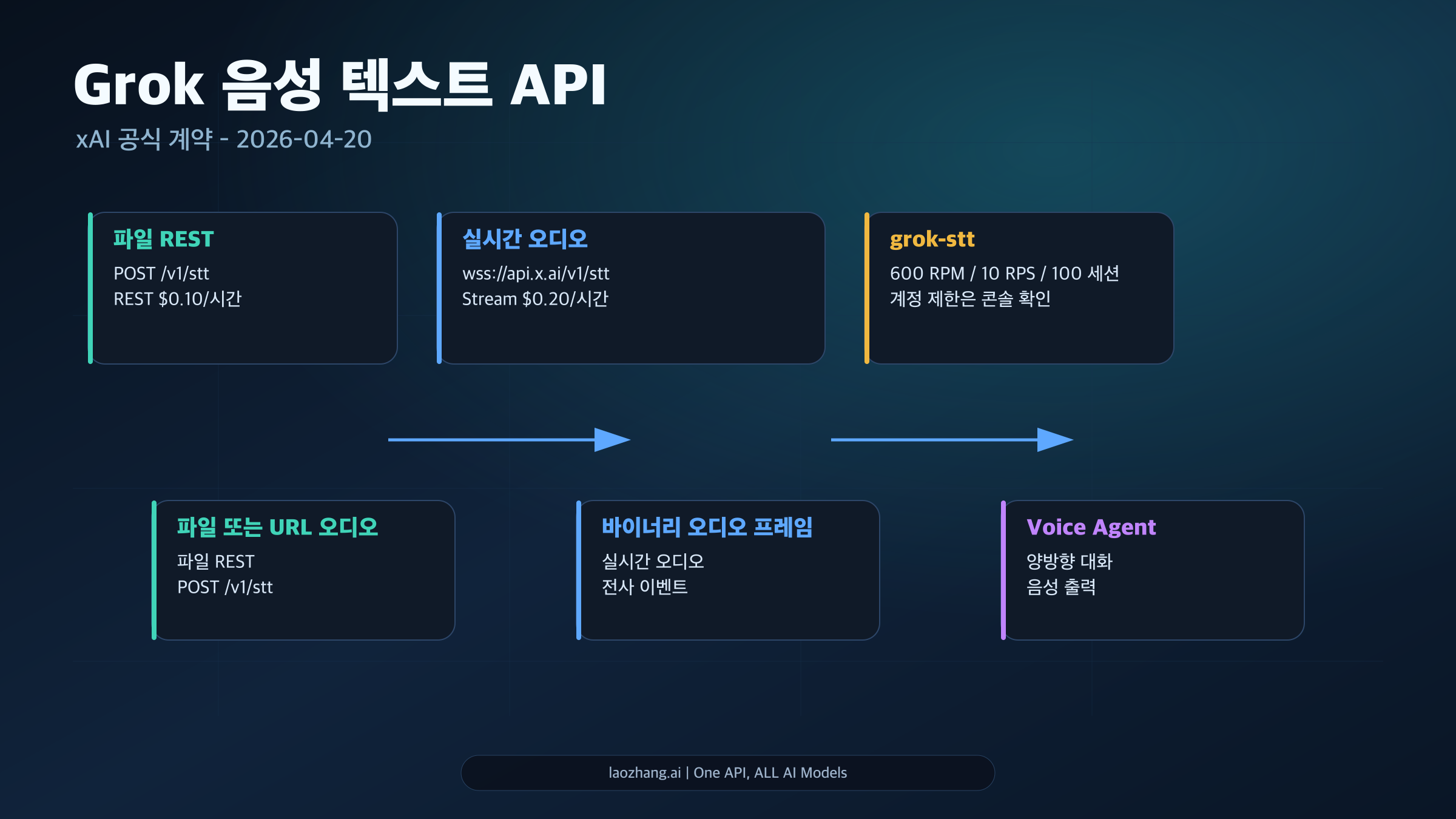 Grok STT API: endpoint, 가격, 실시간 전사와 Voice Agent API 차이