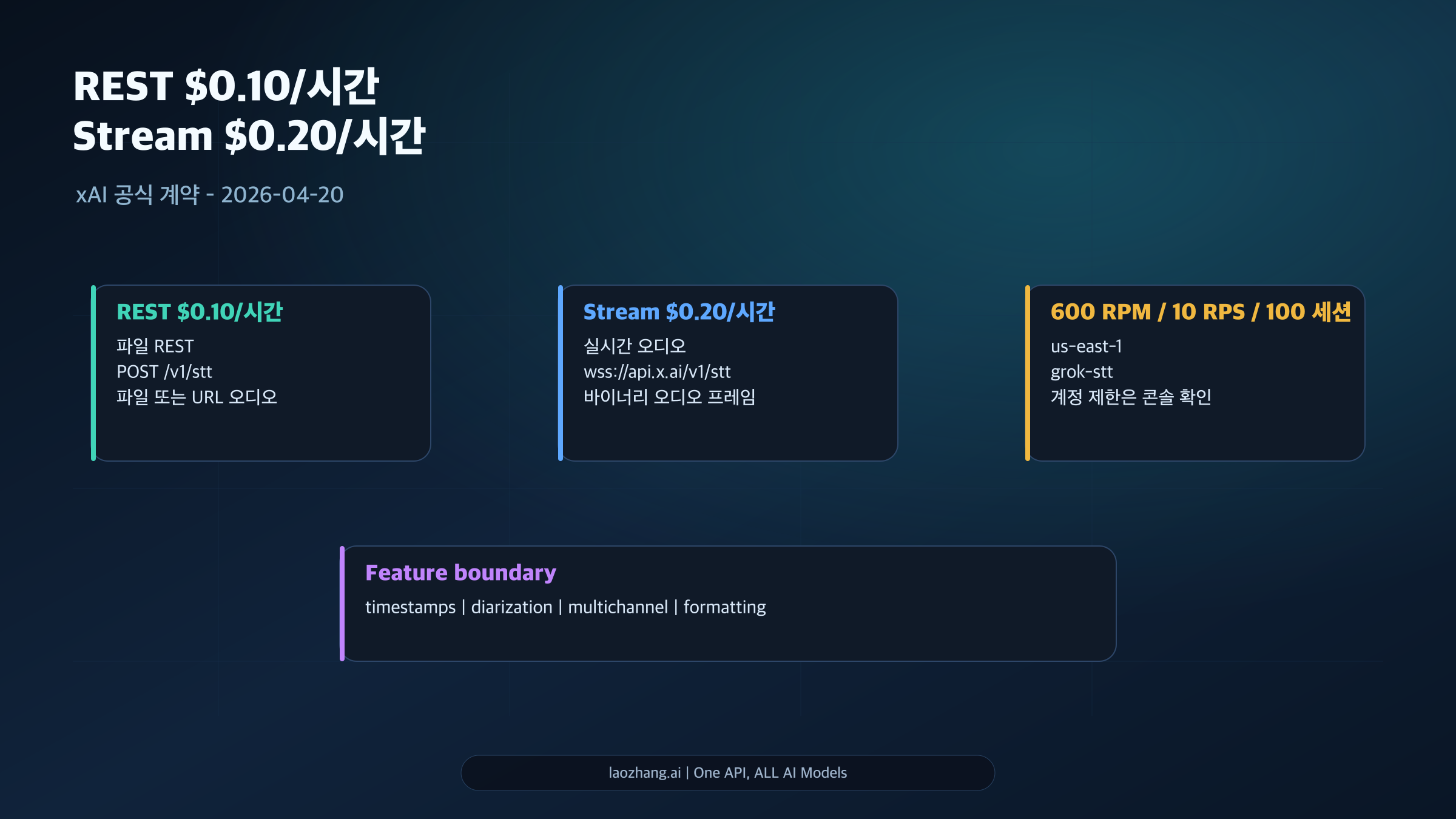 Grok STT public pricing and limits