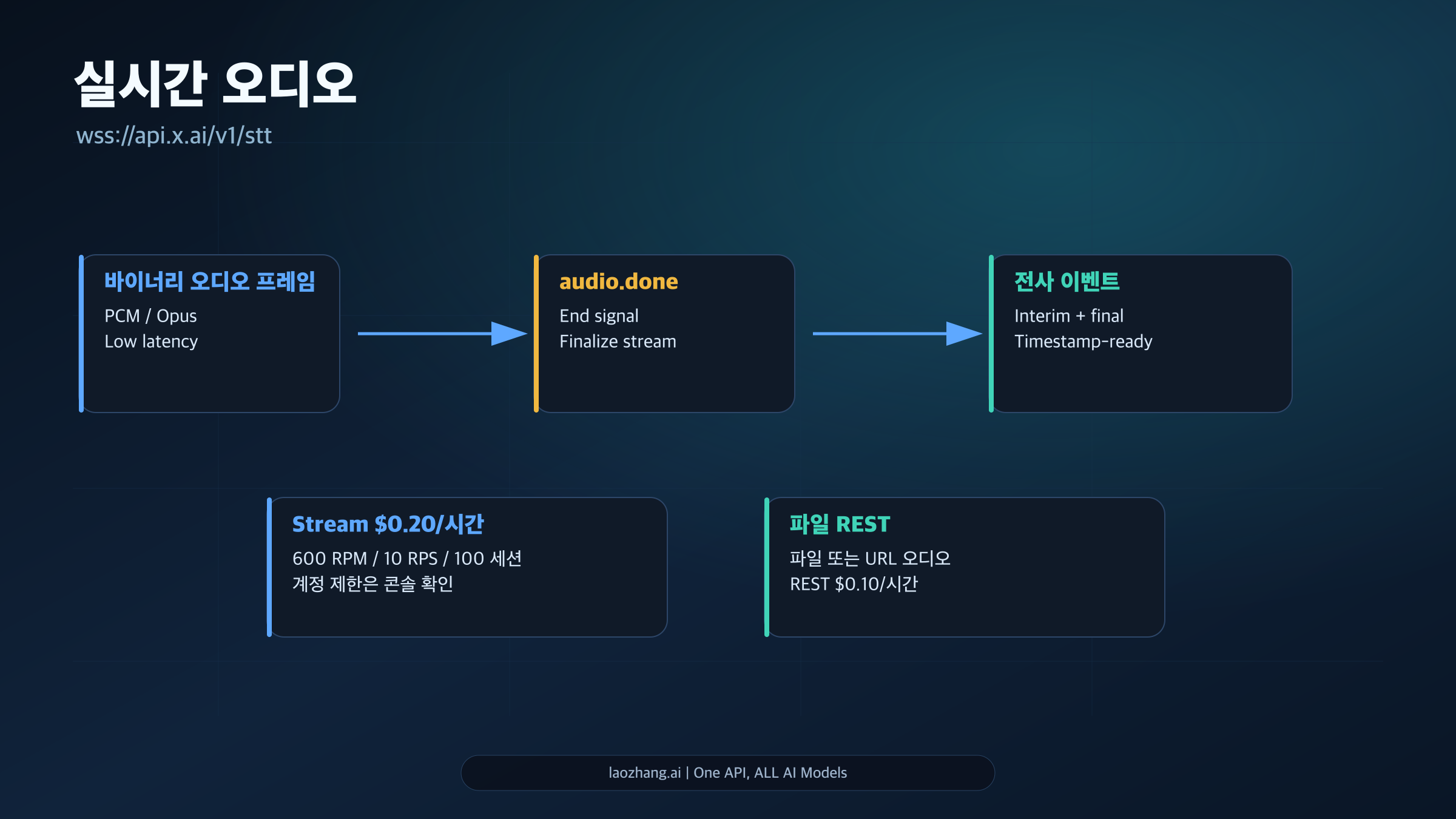 binary audio frames, audio.done, transcript events로 이어지는 WebSocket 흐름