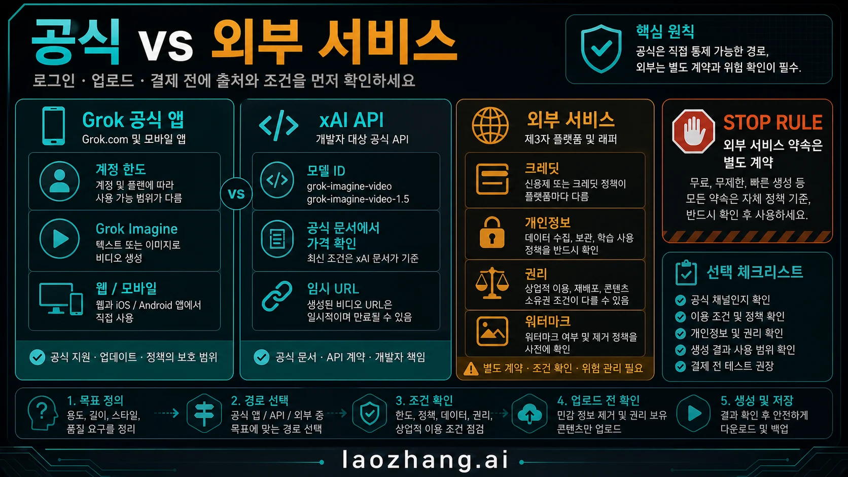 공식 Grok 경로와 외부 wrapper 확인