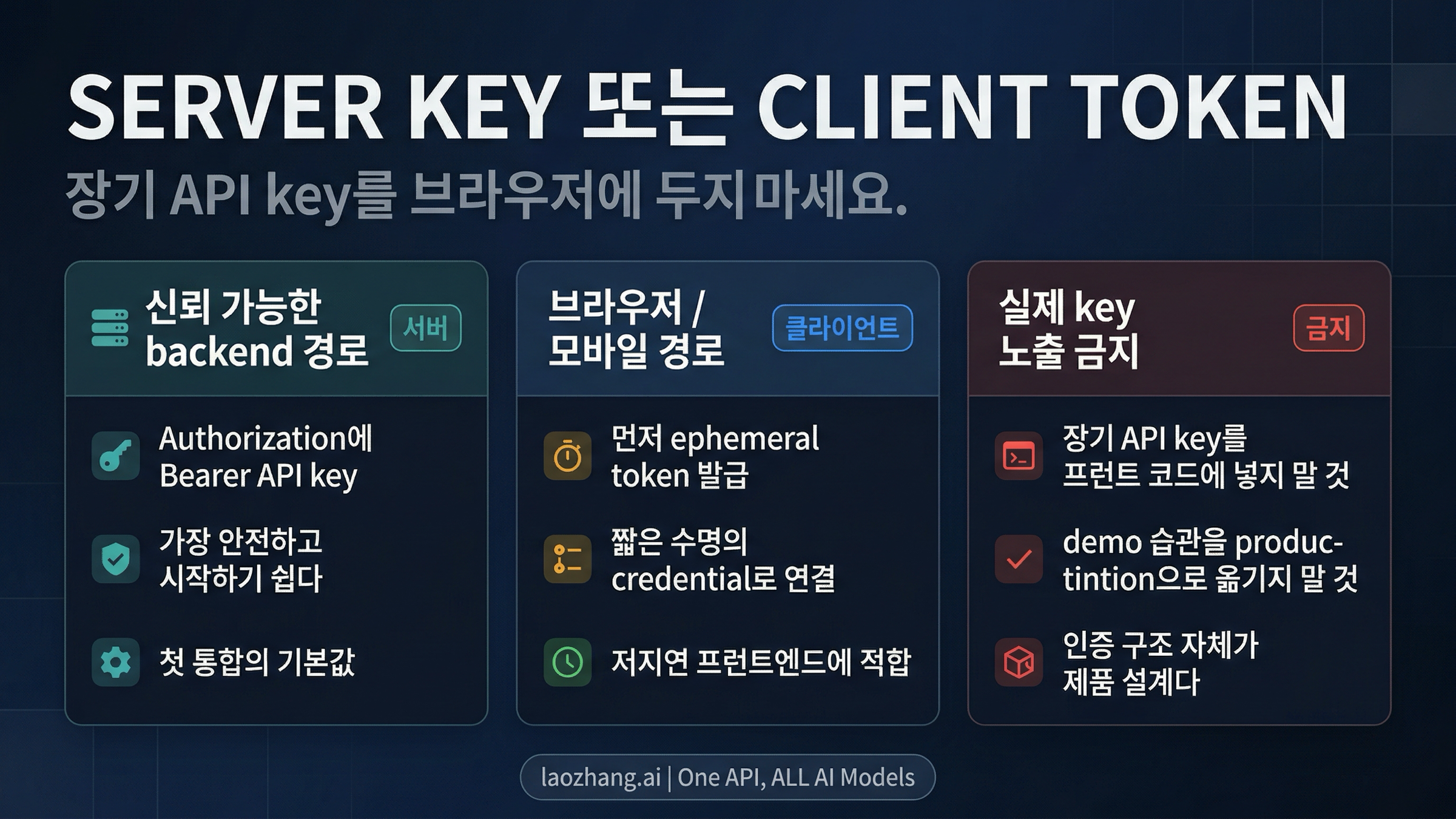 backend API key, client-side ephemeral token, 그리고 장기 key를 브라우저에 두지 말아야 한다는 인증 경계 그림