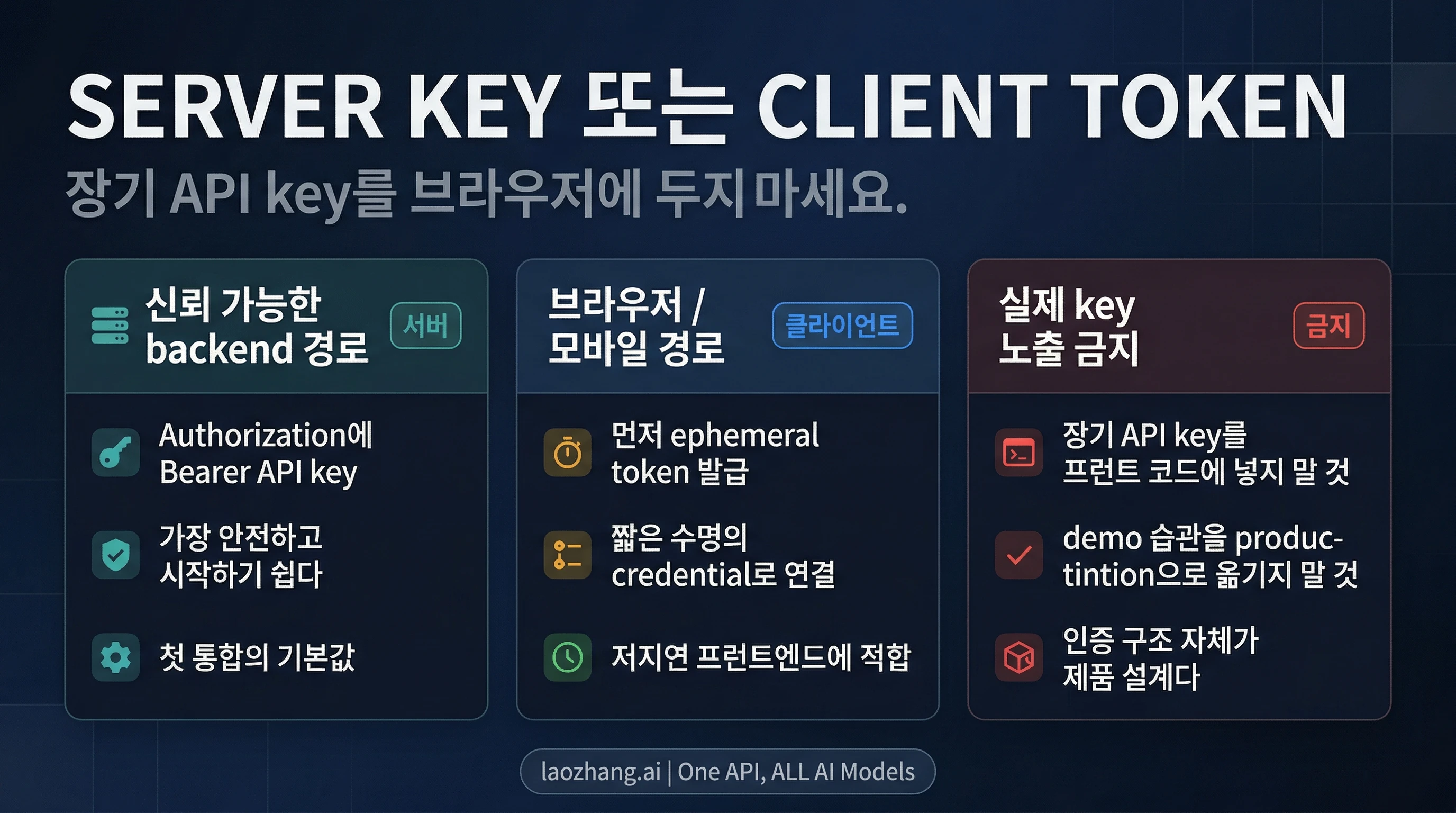 backend API key, client-side ephemeral token, 그리고 장기 key를 브라우저에 두지 말아야 한다는 인증 경계 그림