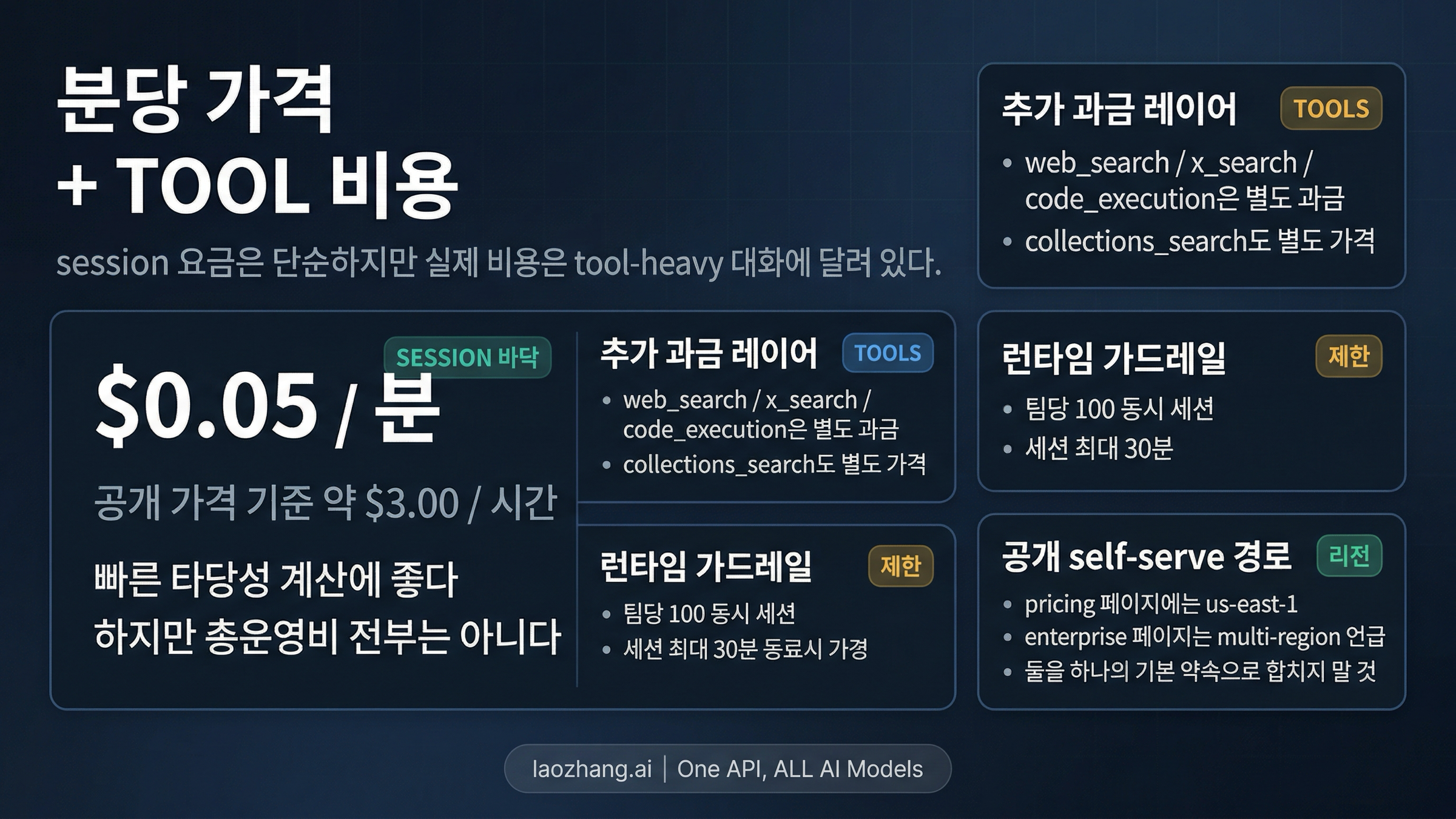 minute rate, tool 비용 층, runtime limits, public region caveat를 함께 보여주는 비용 보드