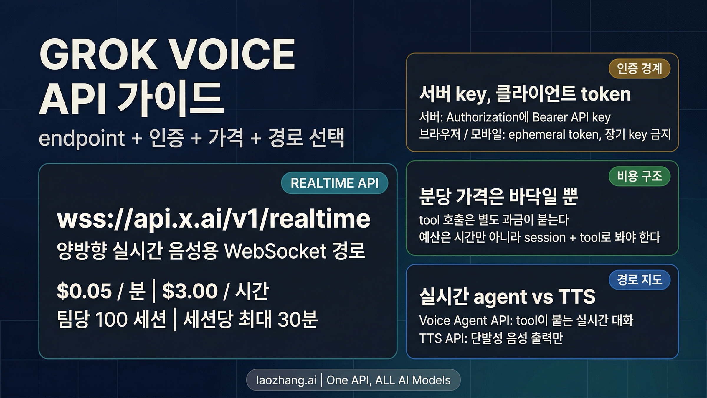 Grok Voice Agent API 가이드: 엔드포인트, 가격, 인증, 도입 경로 (2026년 4월)