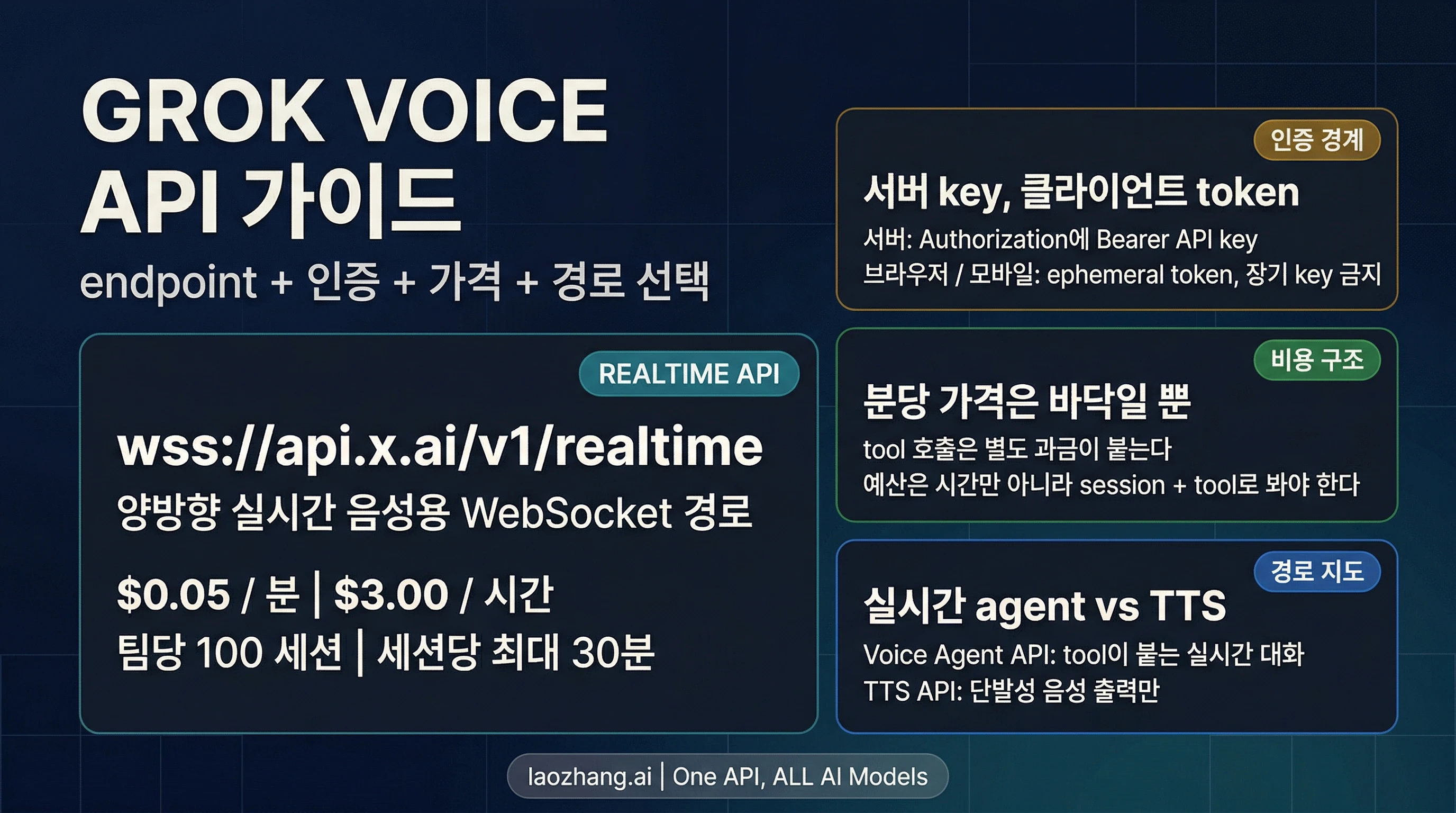 Grok Voice Agent API 가이드: 엔드포인트, 가격, 인증, 도입 경로 (2026년 4월)