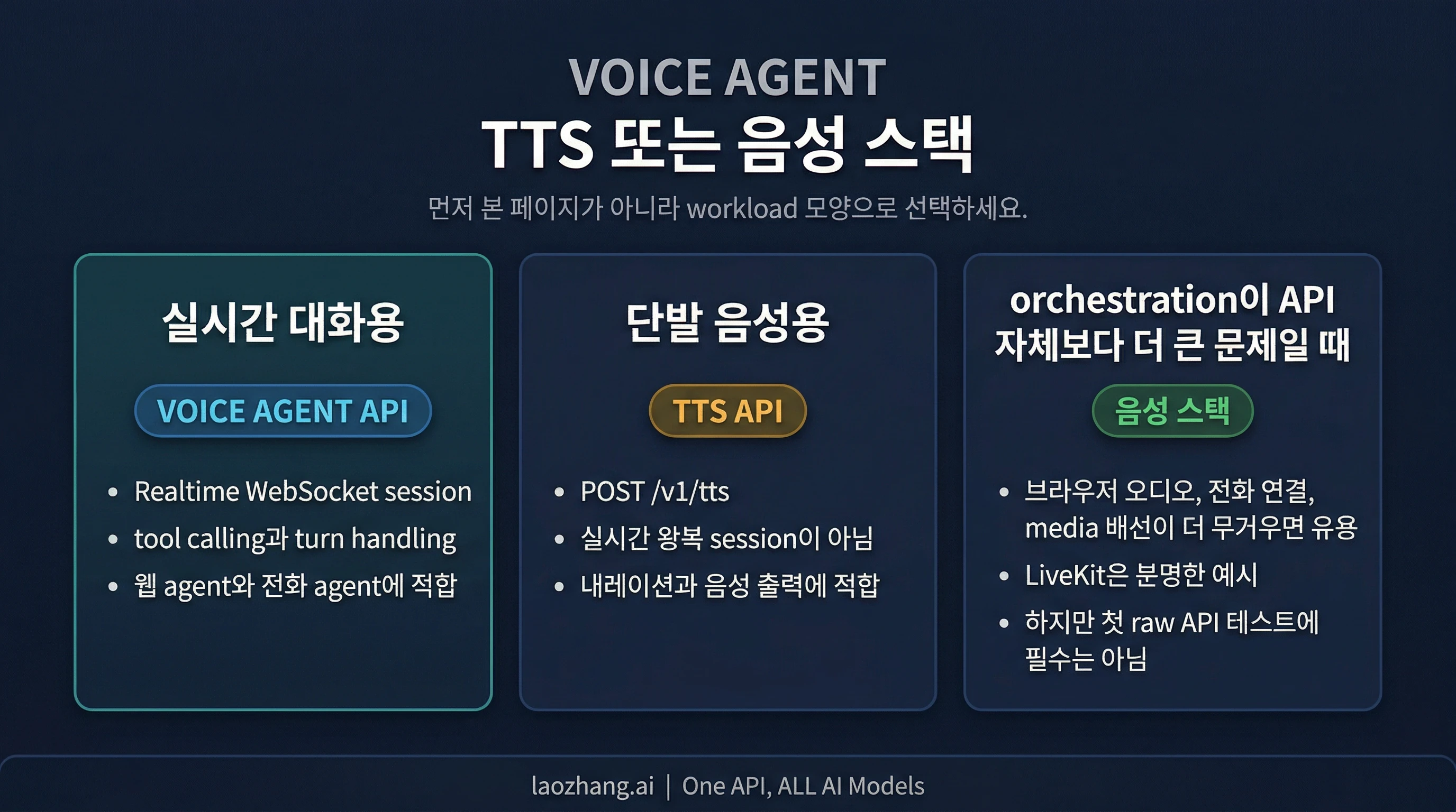 live dialogue용 Voice Agent API, one-shot speech용 TTS, 그리고 media/orchestration이 더 무거울 때의 음성 프레임워크를 비교하는 그림