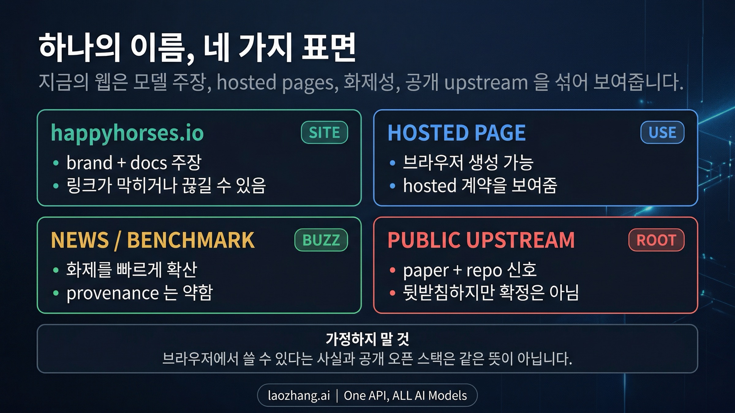 기술 페이지, 체험 페이지, 시장 화제, 공개 상류 증거를 나눈 Happy Horse 관계도