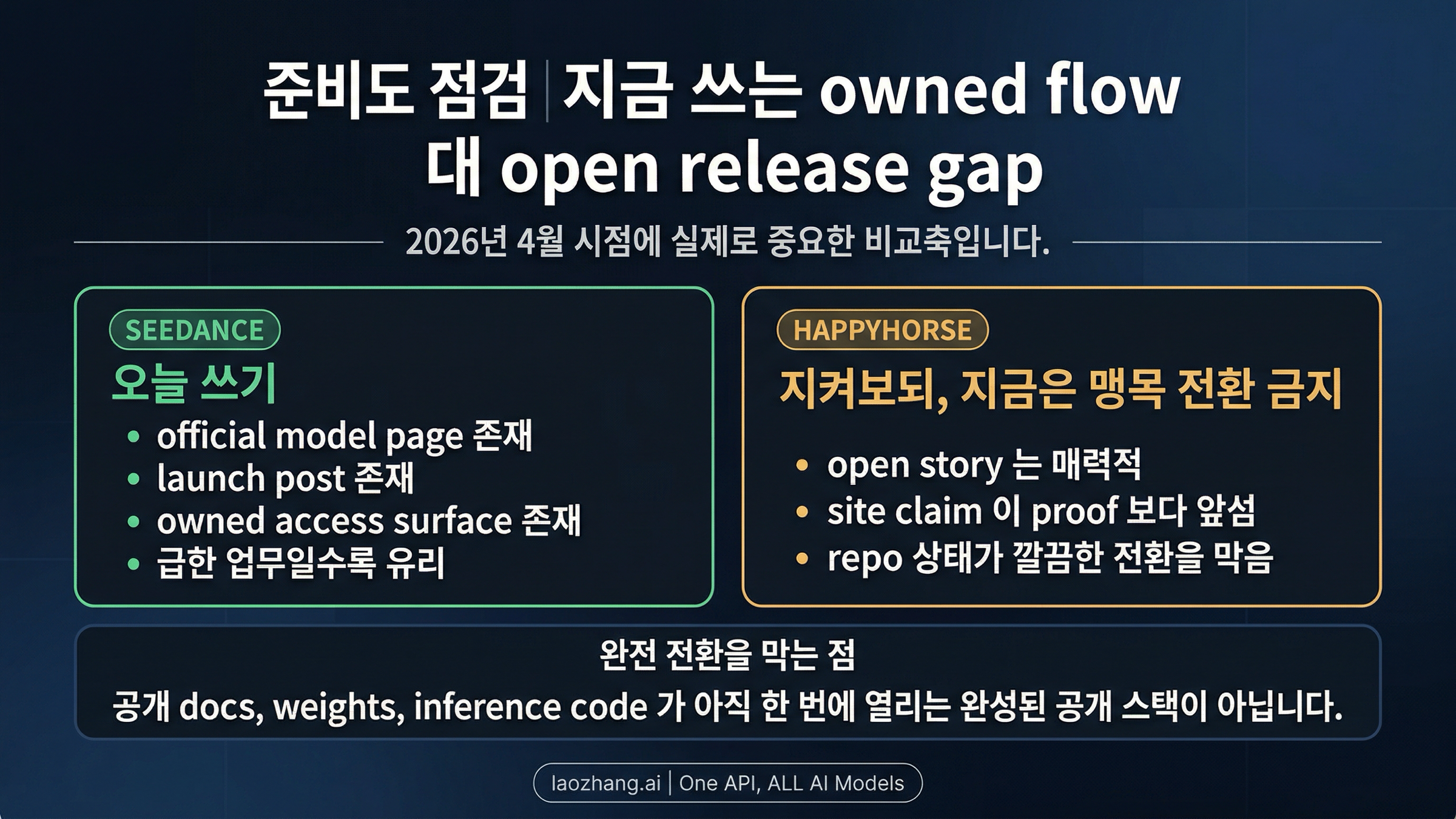 Seedance 2.0과 HappyHorse 1.0의 사용 경로와 릴리스 완성도를 비교한 이미지
