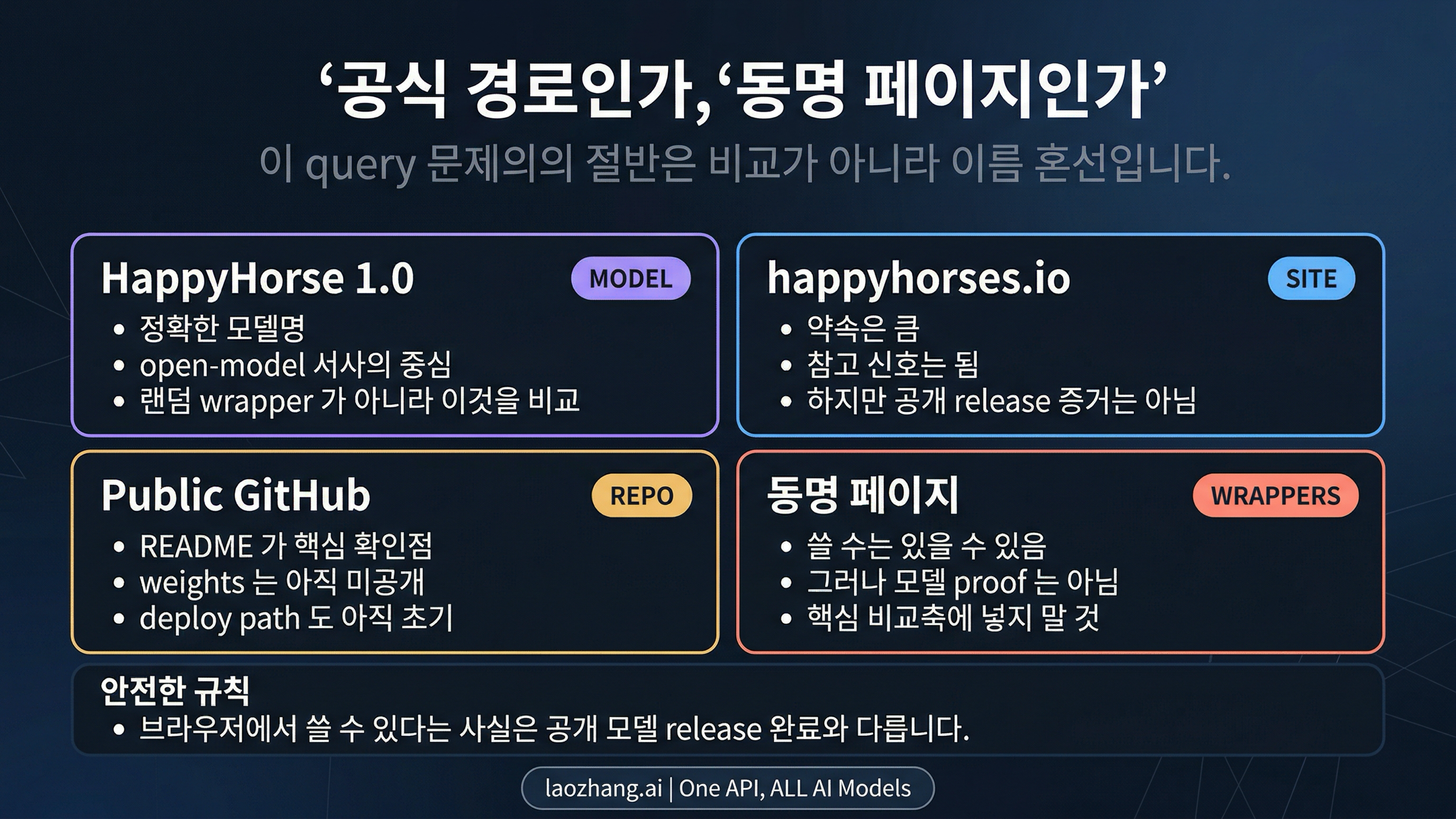 HappyHorse 공식 서사와 동명 wrapper 페이지를 구분하는 신뢰 경계 이미지