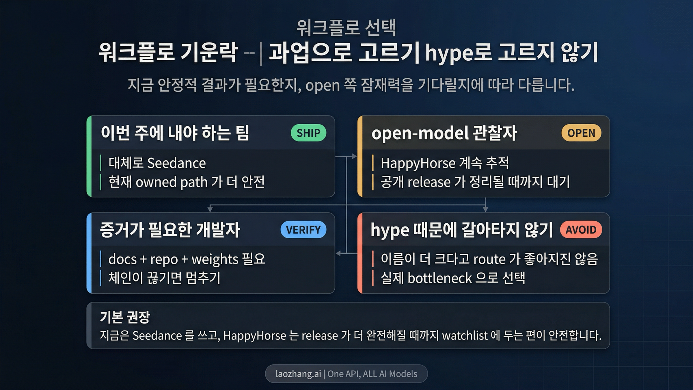 지금은 Seedance를 쓰고, open-model 후보로는 HappyHorse를 지켜보라는 워크플로 라우팅 이미지