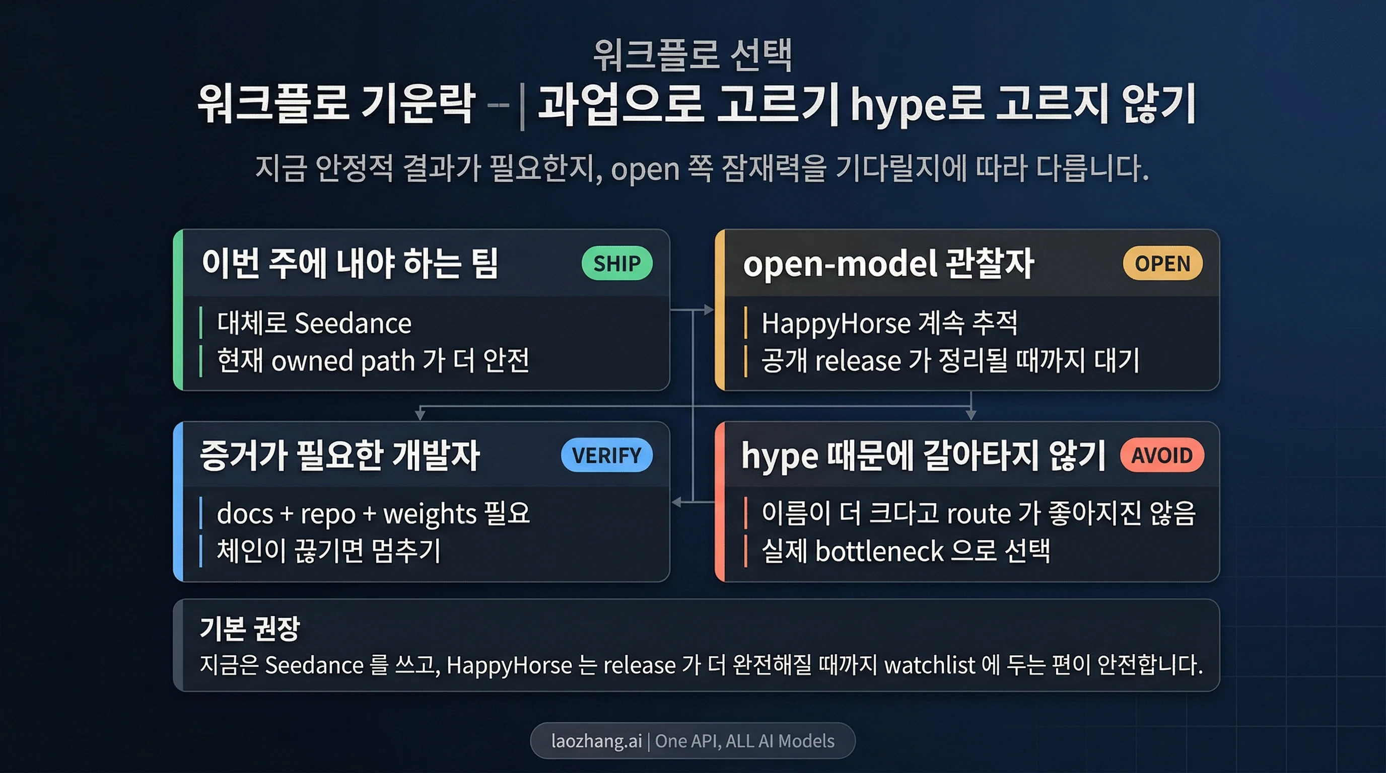 지금은 Seedance를 쓰고, open-model 후보로는 HappyHorse를 지켜보라는 워크플로 라우팅 이미지