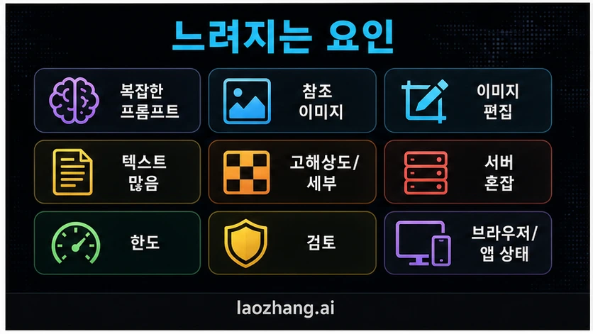 ChatGPT 이미지 생성을 느리게 하는 요인
