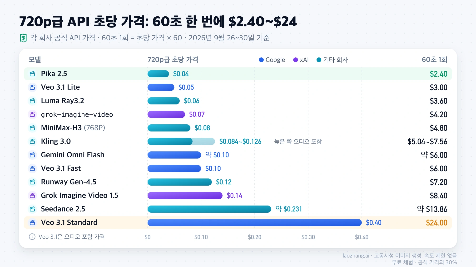 720p급 API 12개 모델의 초당 가격 막대 비교와 60초 1회 비용, Pika 2.5 $2.40부터 Veo 3.1 Standard $24.00까지