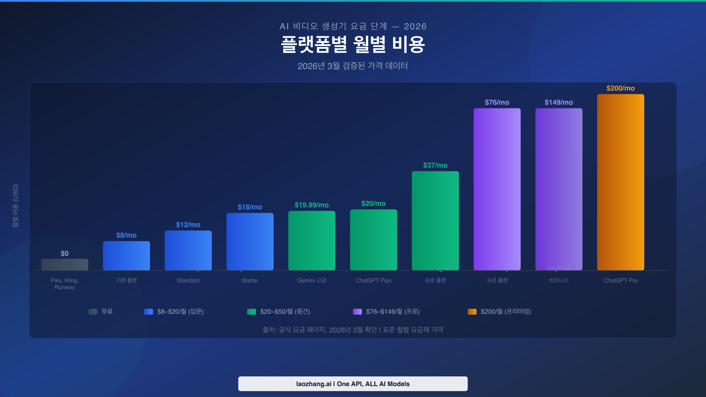 2026년 주요 AI 비디오 생성기 월별 요금 비교 차트