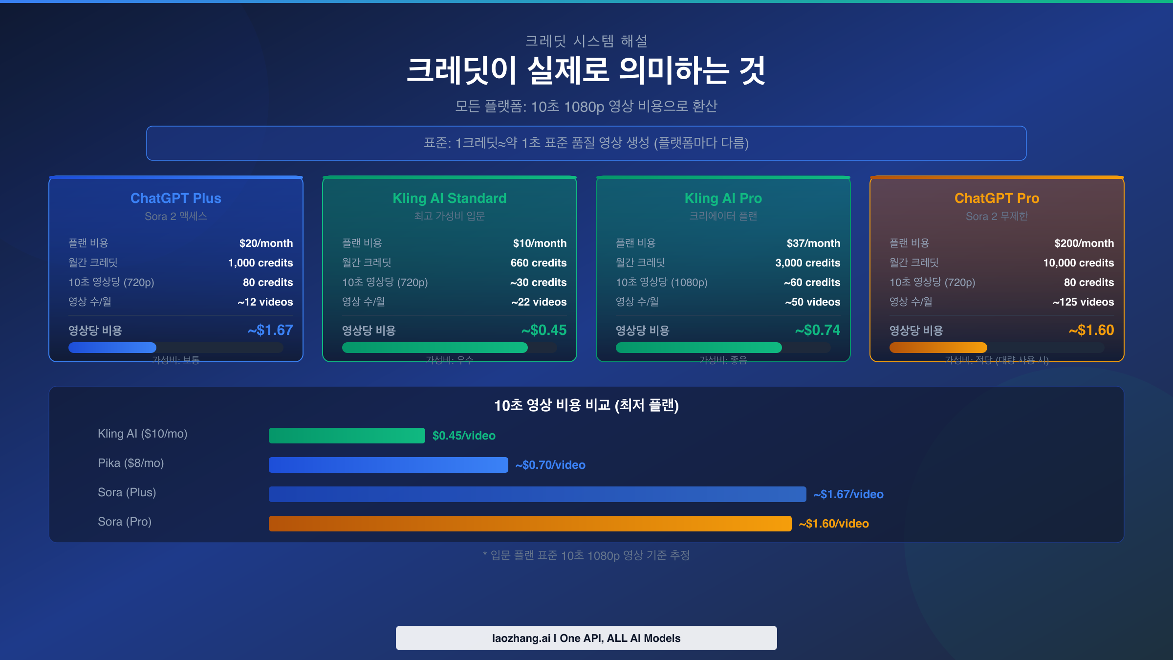 플랫폼별 10초 영상 비용 비교 크레딧 시스템 해설