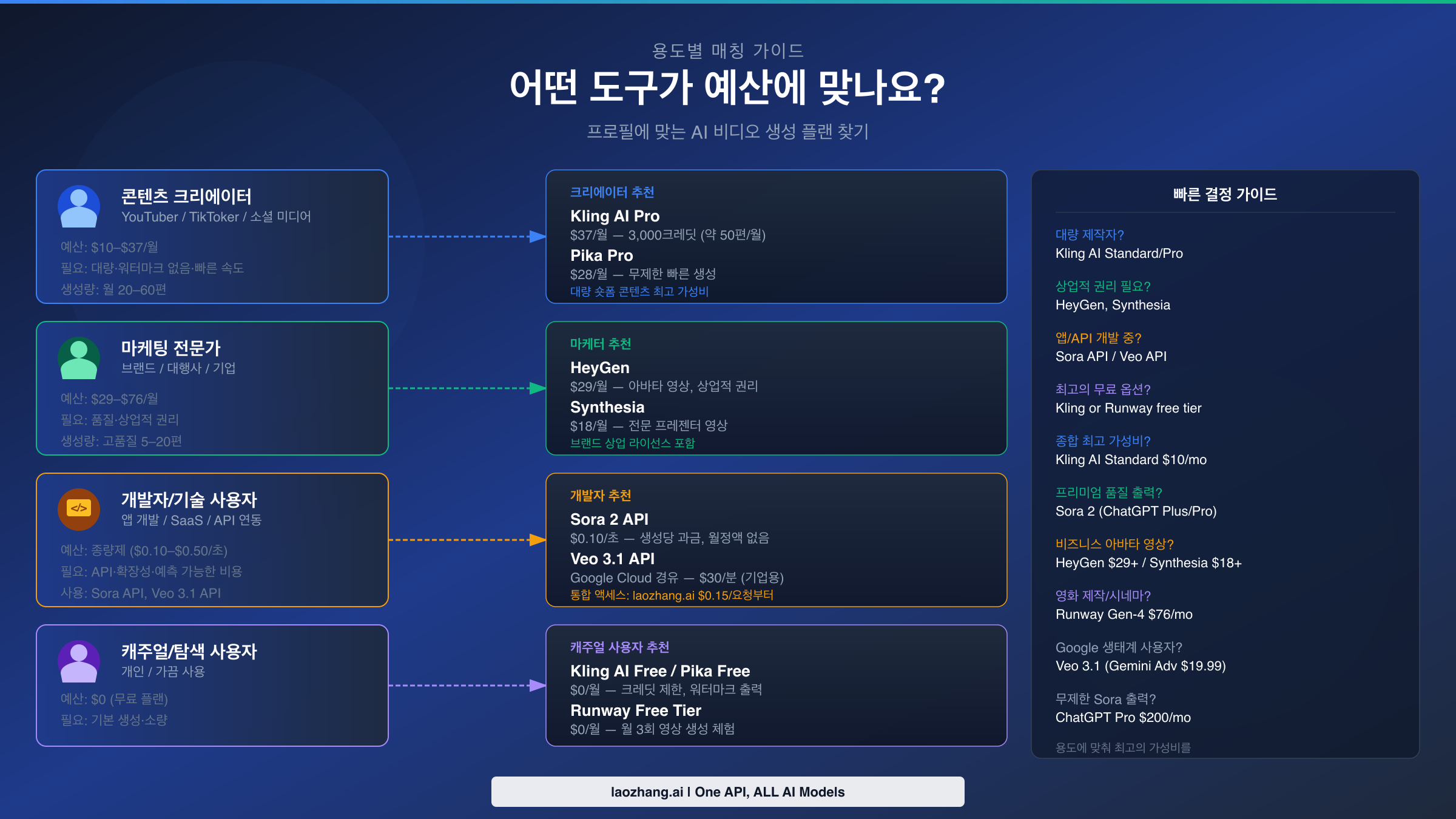 사용자 유형별 AI 비디오 생성기 추천 가이드