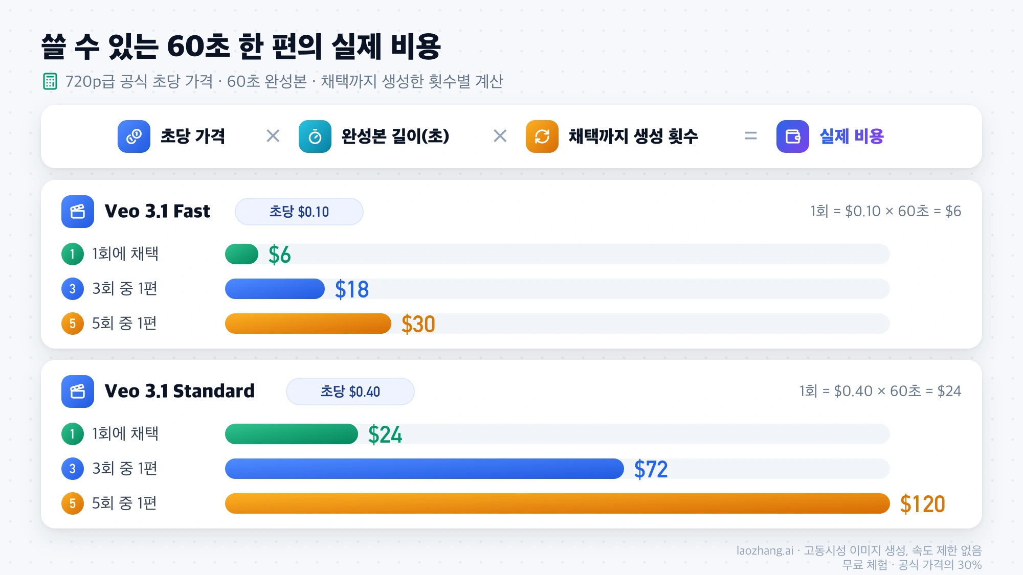 초당 가격 × 완성본 길이 × 생성 횟수 공식과 60초 완성본 비용, Veo 3.1 Fast는 $6·$18·$30, Veo 3.1 Standard는 $24·$72·$120