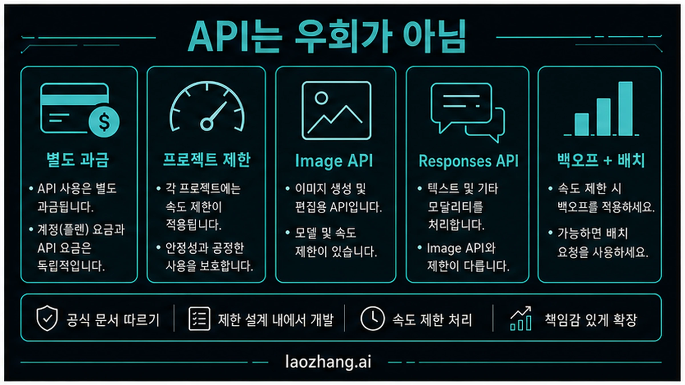 OpenAI API 경계: ChatGPT 앱 한도와 개발자 API 제한은 별도 계약