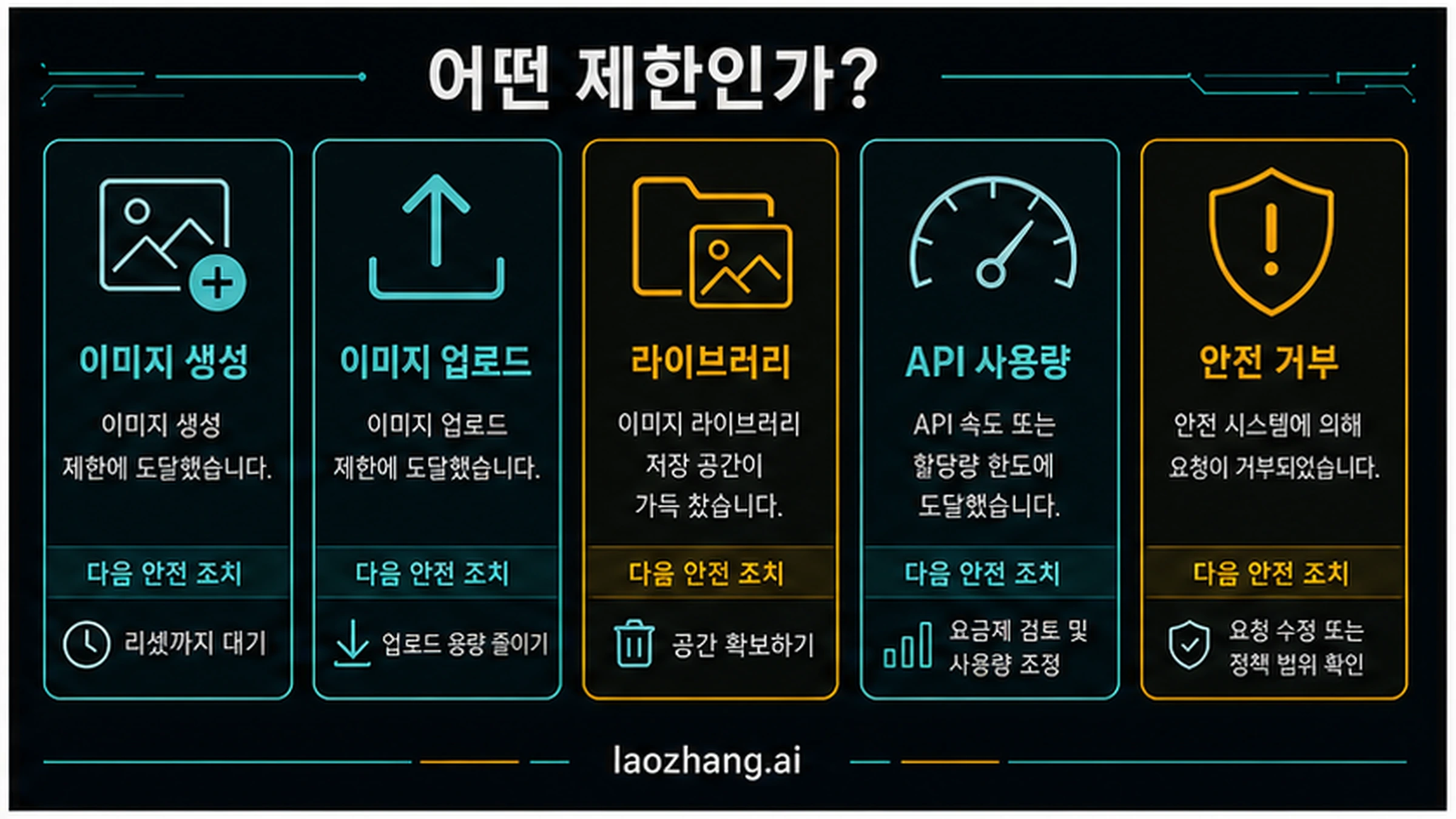 ChatGPT 이미지 제한 라우터: 생성, 업로드, 저장공간, API, 안전 거절 분기