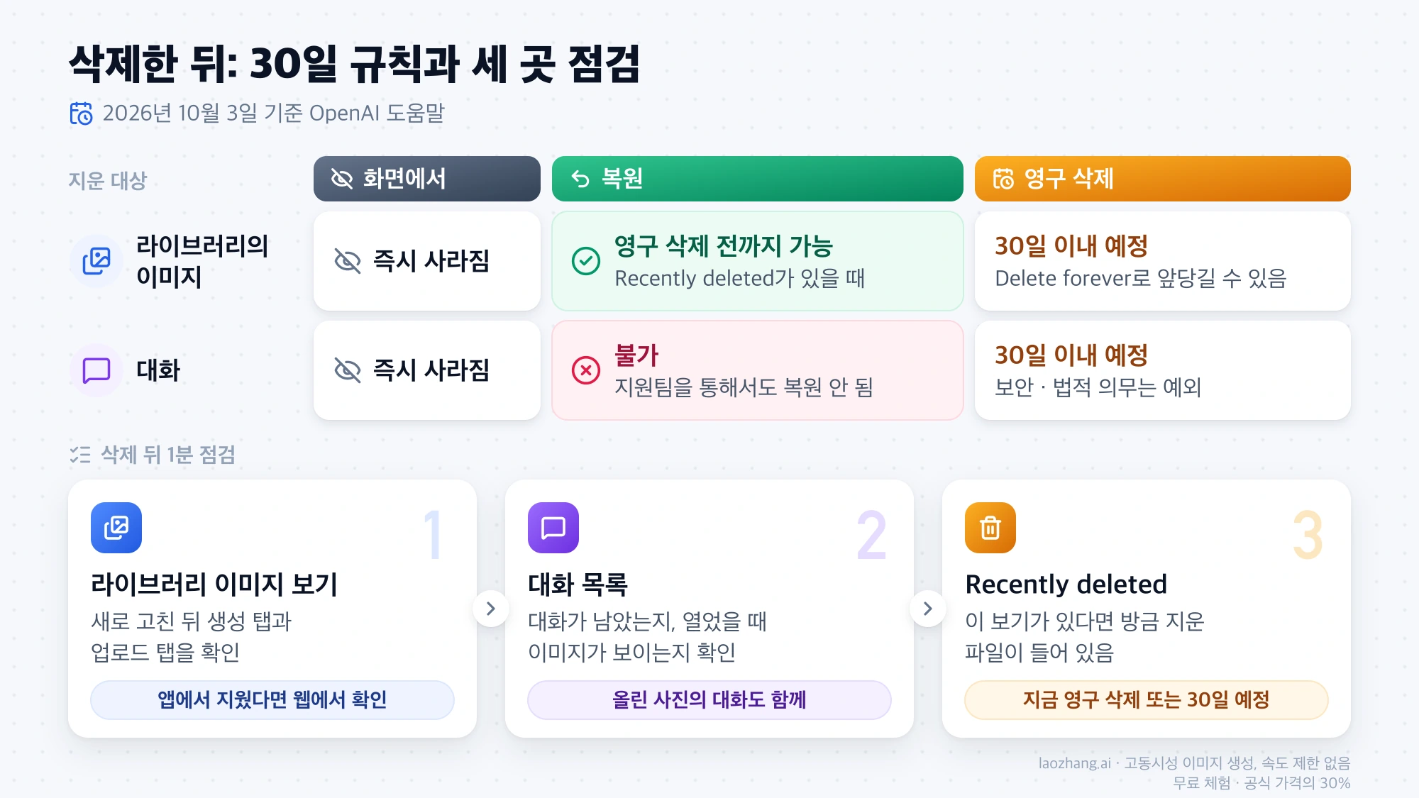 라이브러리 이미지와 대화를 지운 뒤의 복원 가능 여부와 30일 이내 영구 삭제 예정, 그리고 삭제 뒤 확인할 세 곳을 정리한 그림