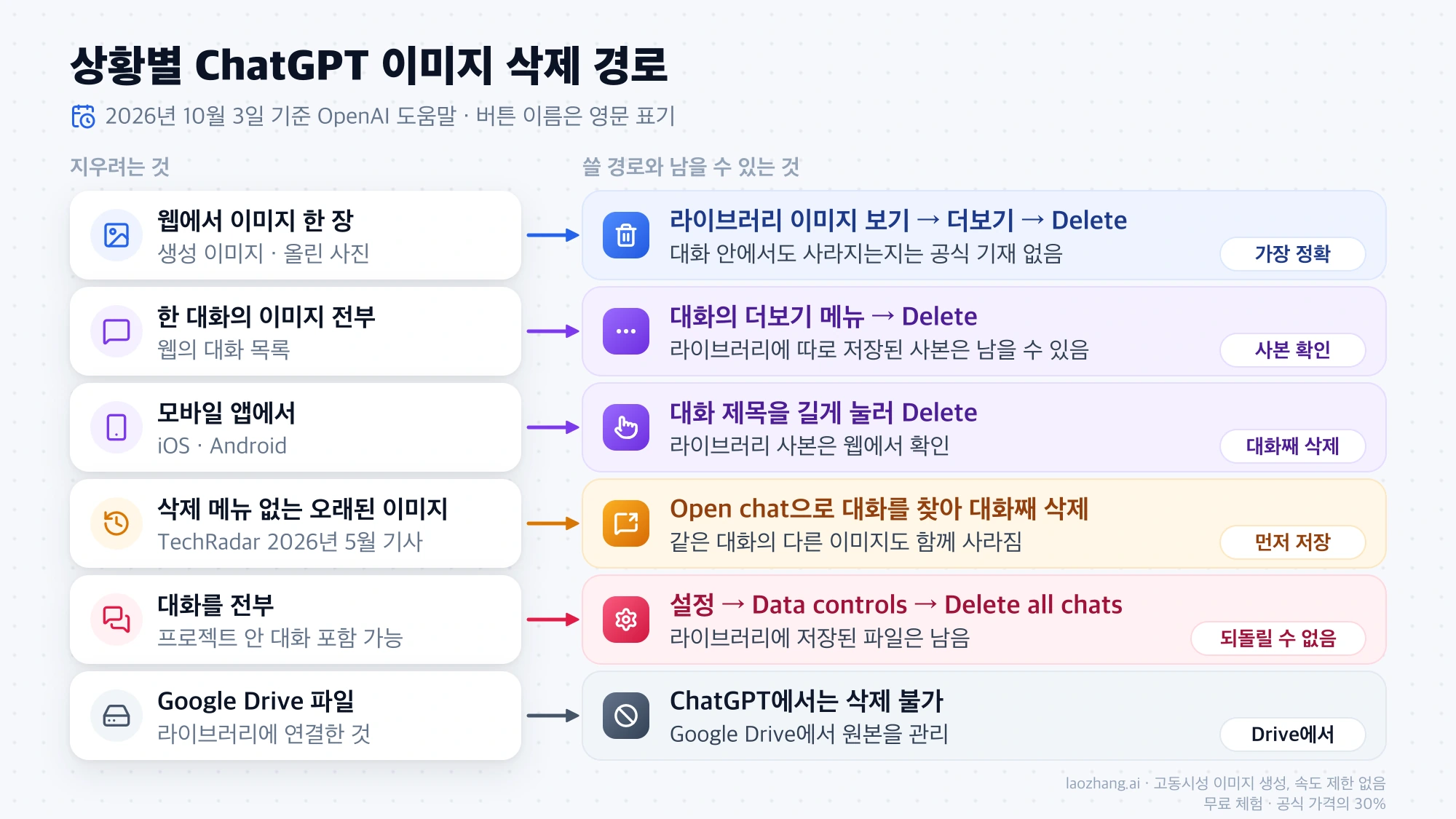 지우려는 범위와 기기에 따라 ChatGPT 이미지 삭제 경로 여섯 가지와 각 경로에서 남을 수 있는 것을 짝지은 그림
