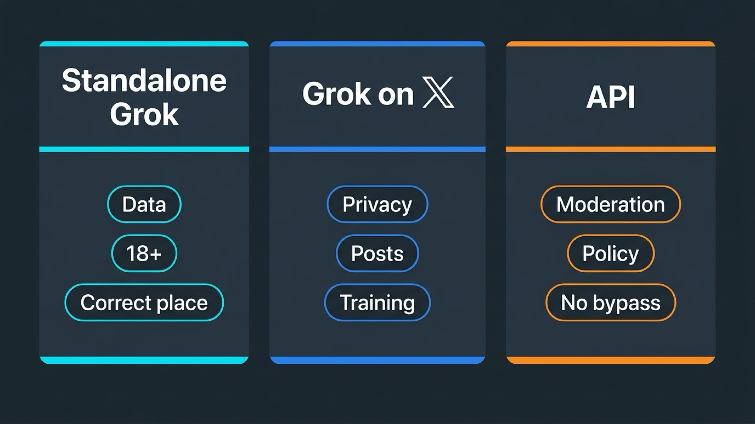 standalone Grok, X 안의 Grok, API 모더레이션을 분리해서 보여주는 비교 이미지