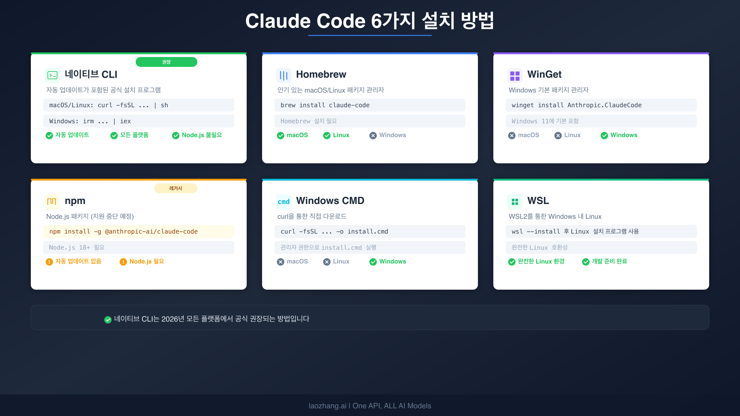 Claude Code의 네이티브 CLI, Homebrew, WinGet, npm, CMD, WSL 옵션을 보여주는 6가지 설치 방법 비교