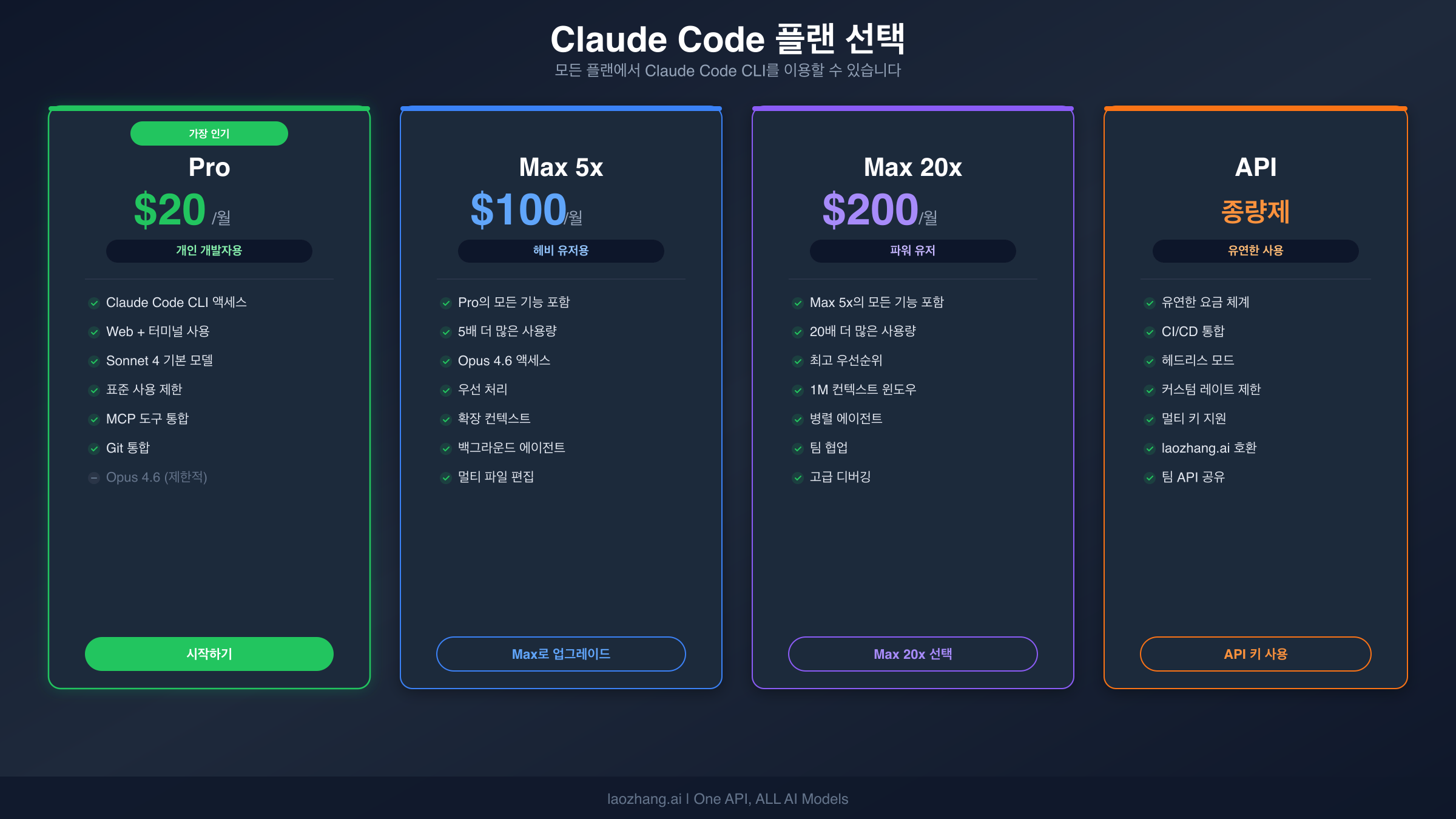 Pro, Max 5x, Max 20x, API 옵션의 가격 및 기능을 보여주는 Claude Code 요금제 비교
